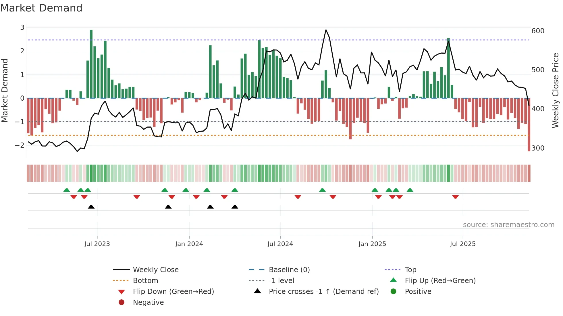 SAREGAMA weekly Market Demand chart