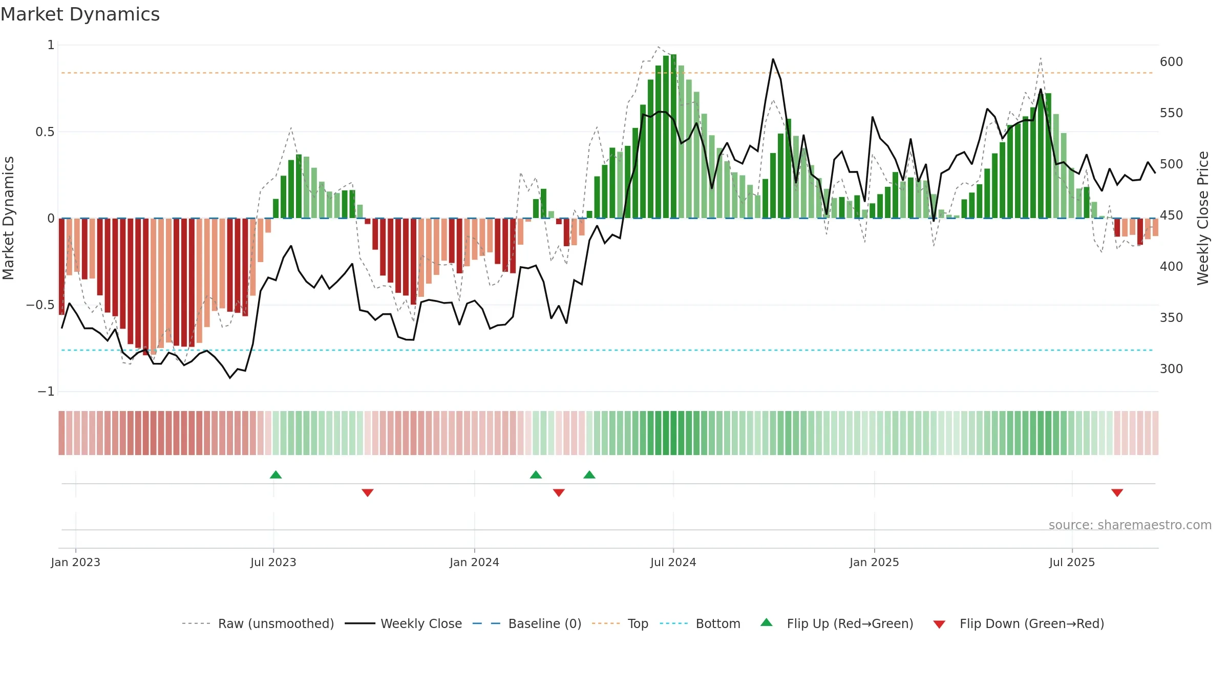 SAREGAMA weekly Market Dynamics chart, closing 2025-09-15.