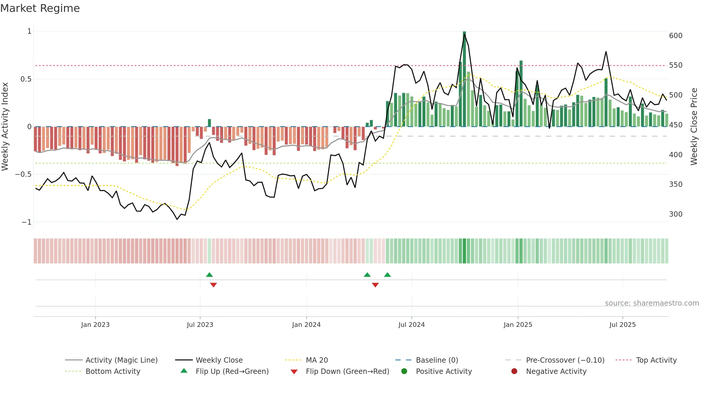 SAREGAMA weekly Market Snapshot chart, closing 2025-09-15.