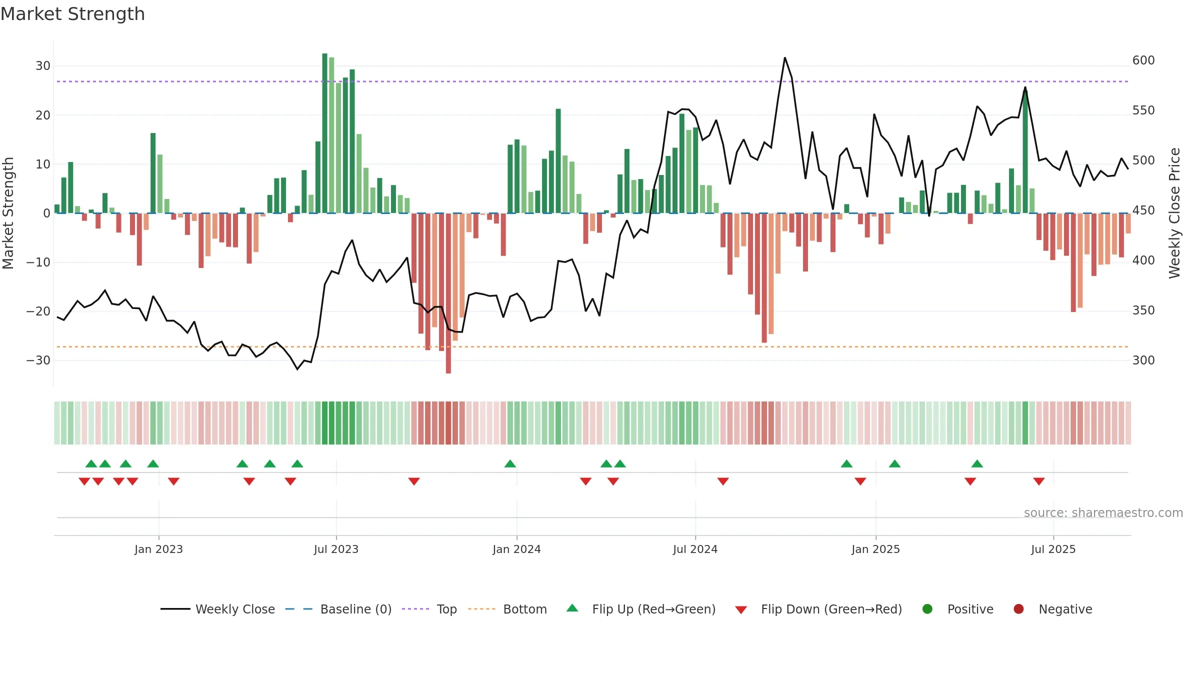 SAREGAMA weekly Market Strength chart, closing 2025-09-15.