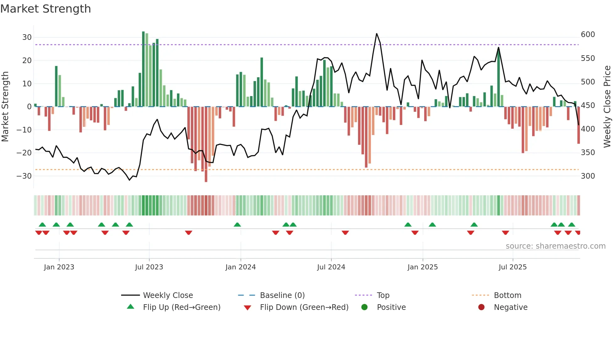 SAREGAMA weekly Market Strength chart