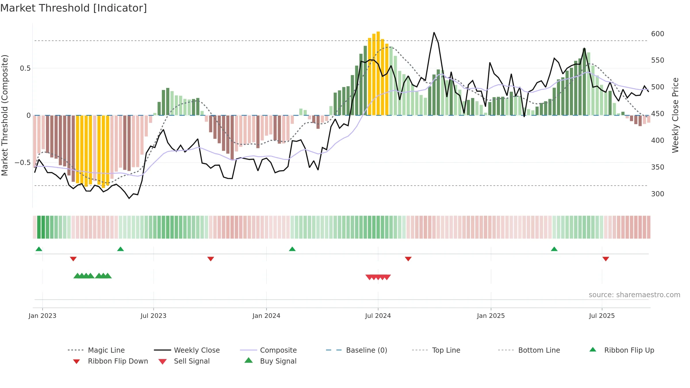 SAREGAMA weekly Market Threshold chart, closing 2025-09-15.