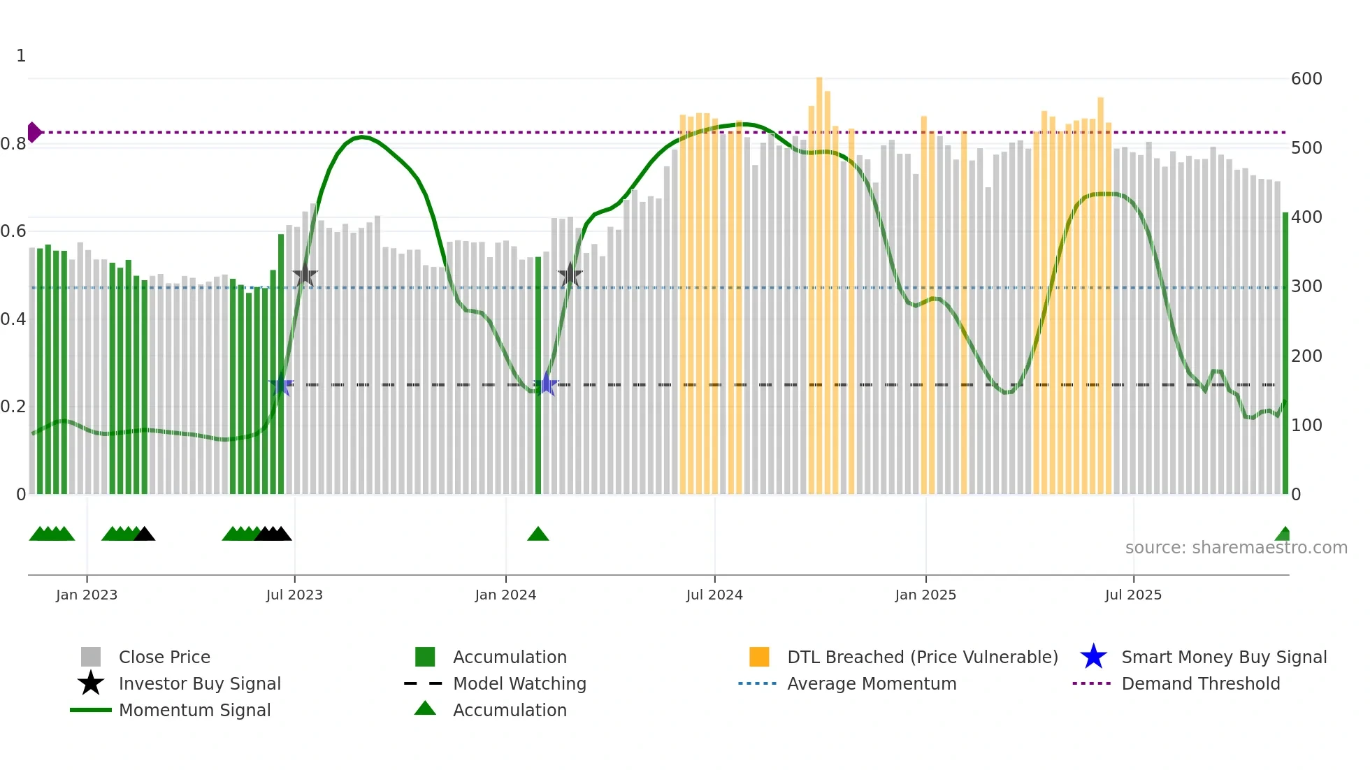 SAREGAMA weekly Smart Money chart