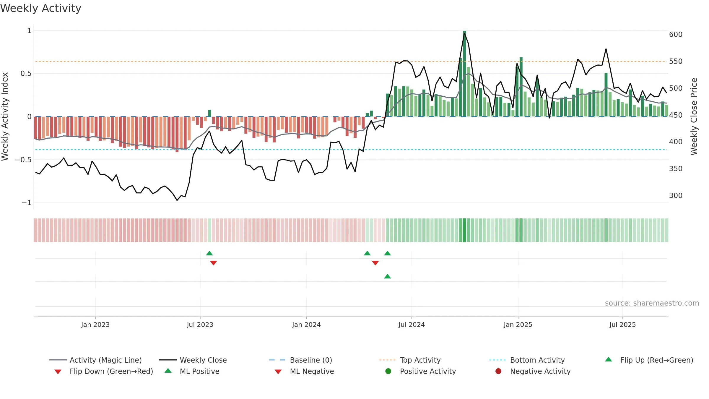 SAREGAMA weekly Activity chart, closing 2025-09-15.