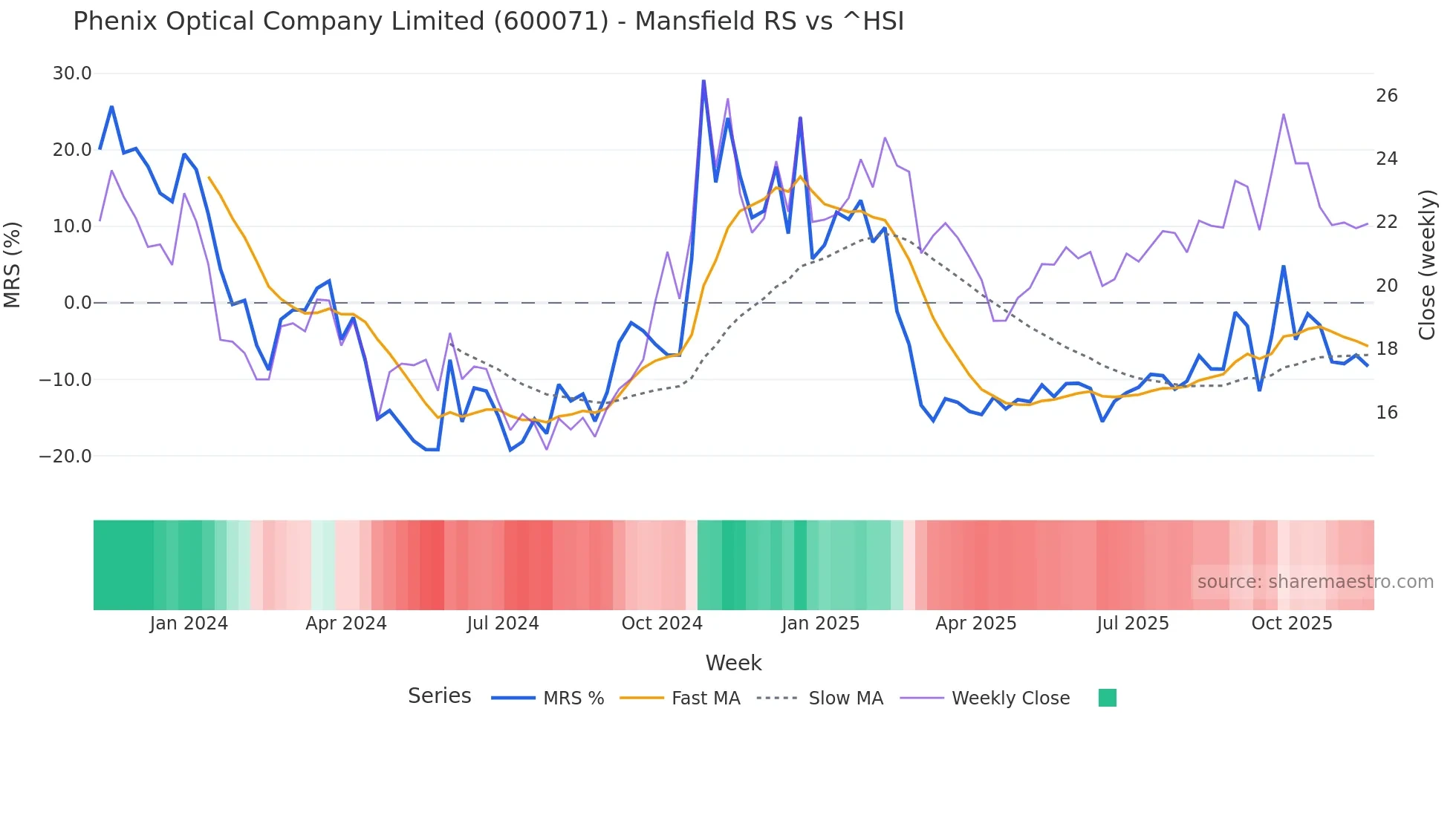 600071 Mansfield Relative Strength chart
