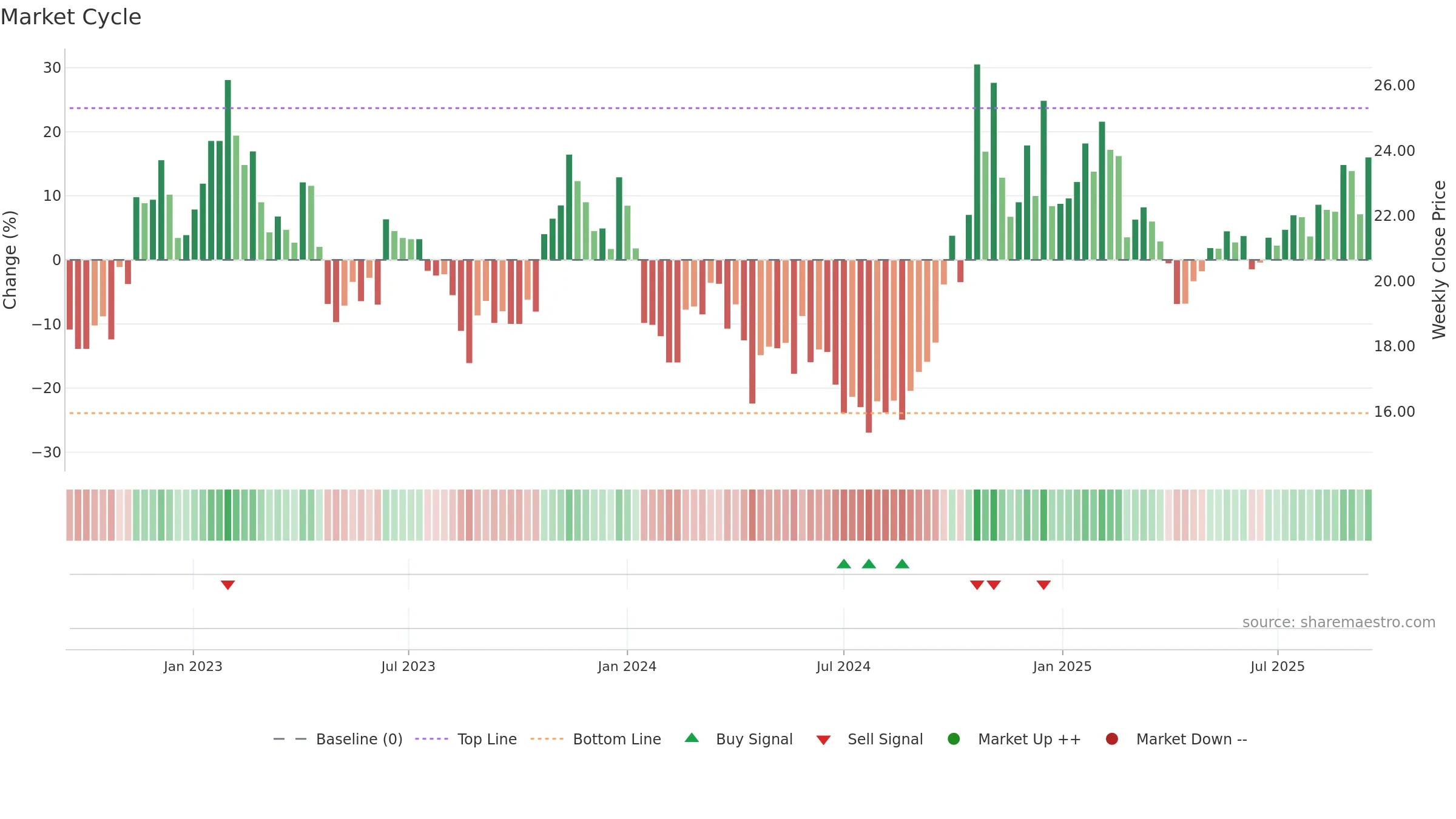 600071 weekly Market Cycle chart, closing 2025-09-15.