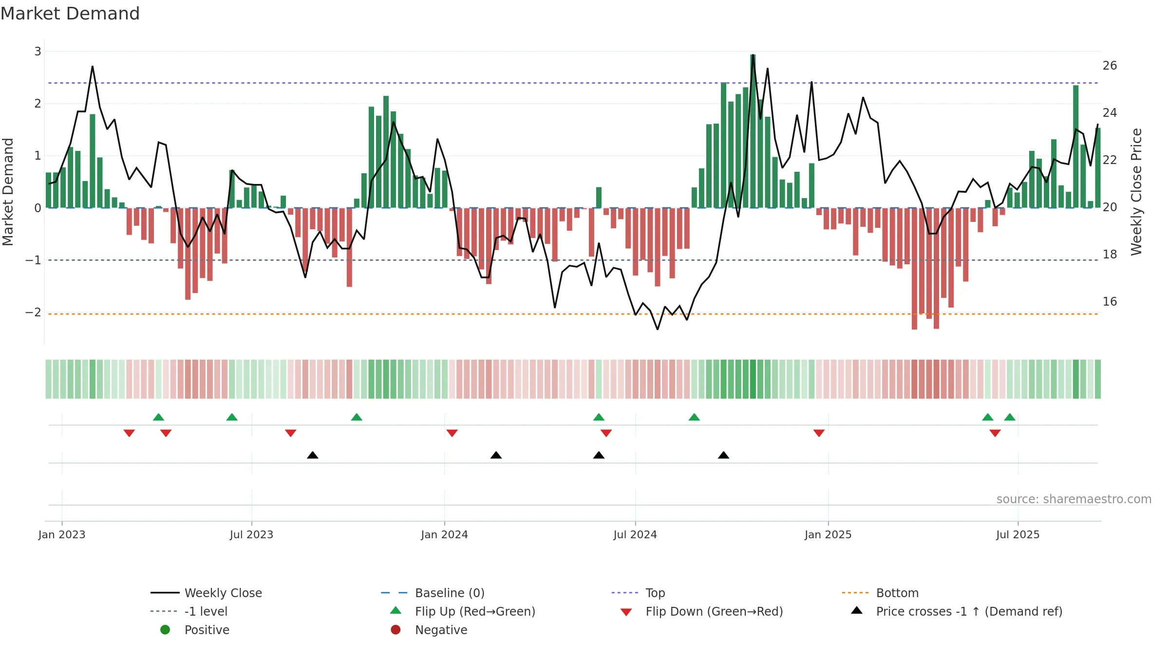600071 weekly Market Demand chart, closing 2025-09-15.
