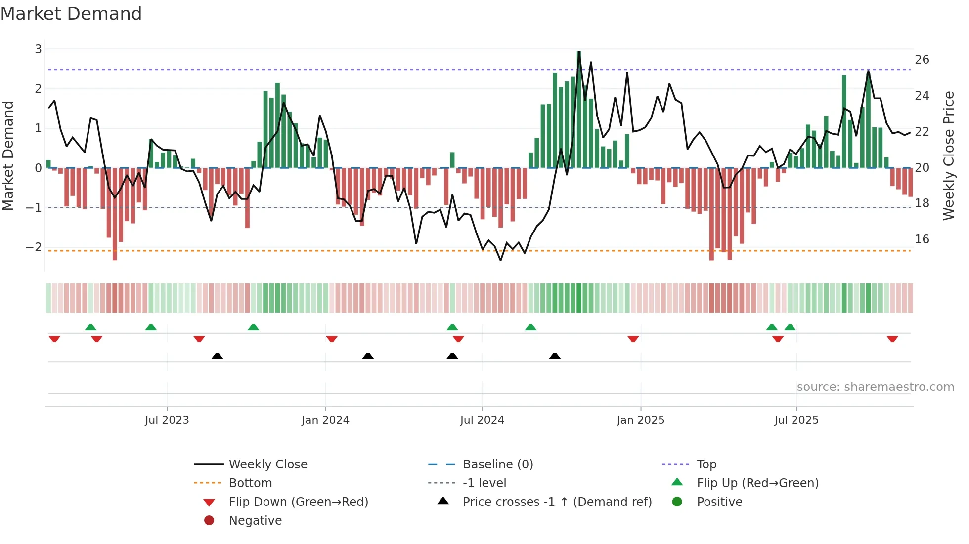 600071 weekly Market Demand chart