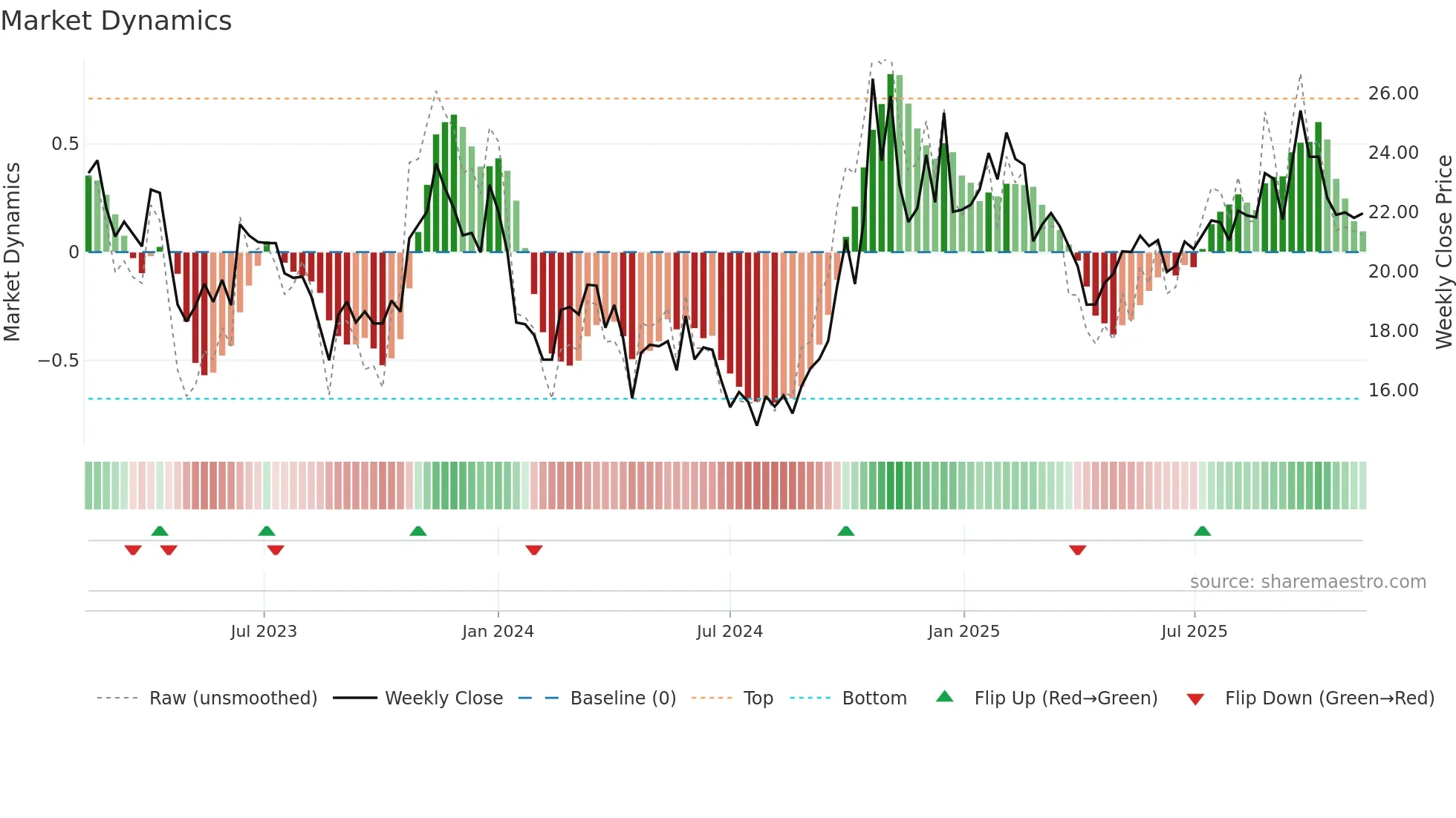 600071 weekly Market Dynamics chart