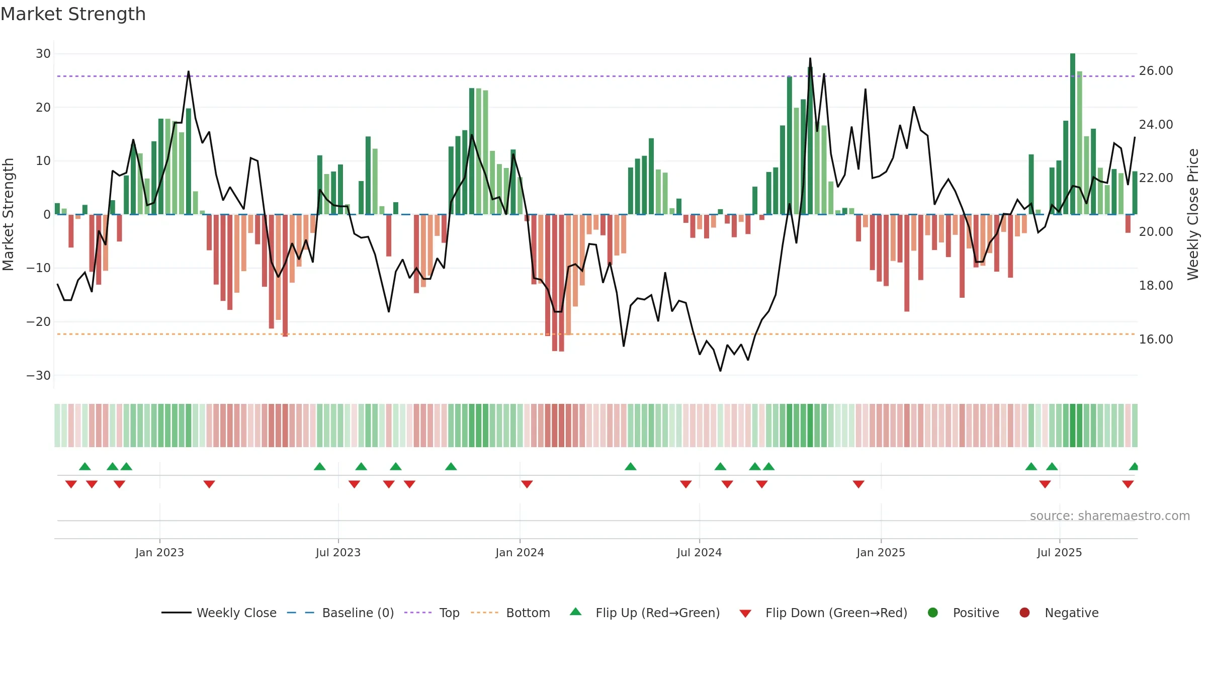 600071 weekly Market Strength chart, closing 2025-09-15.