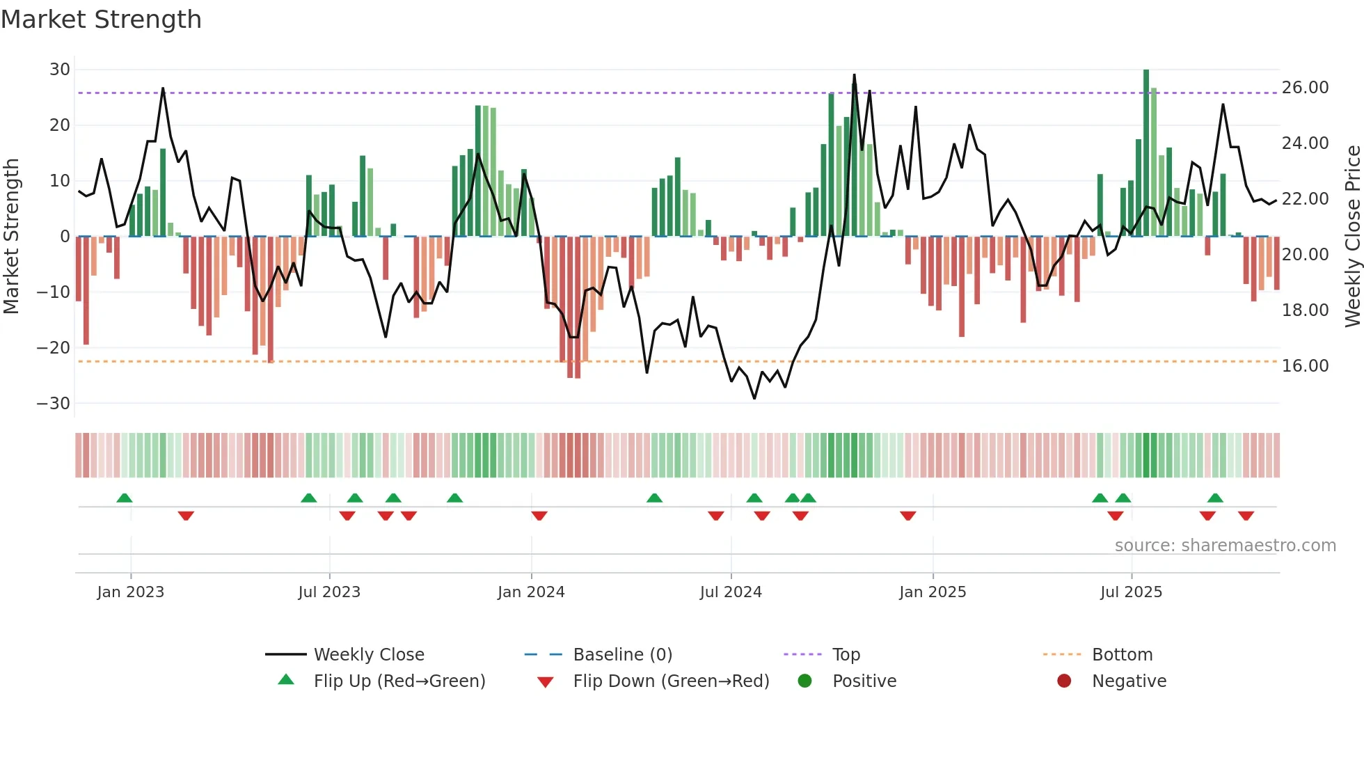 600071 weekly Market Strength chart