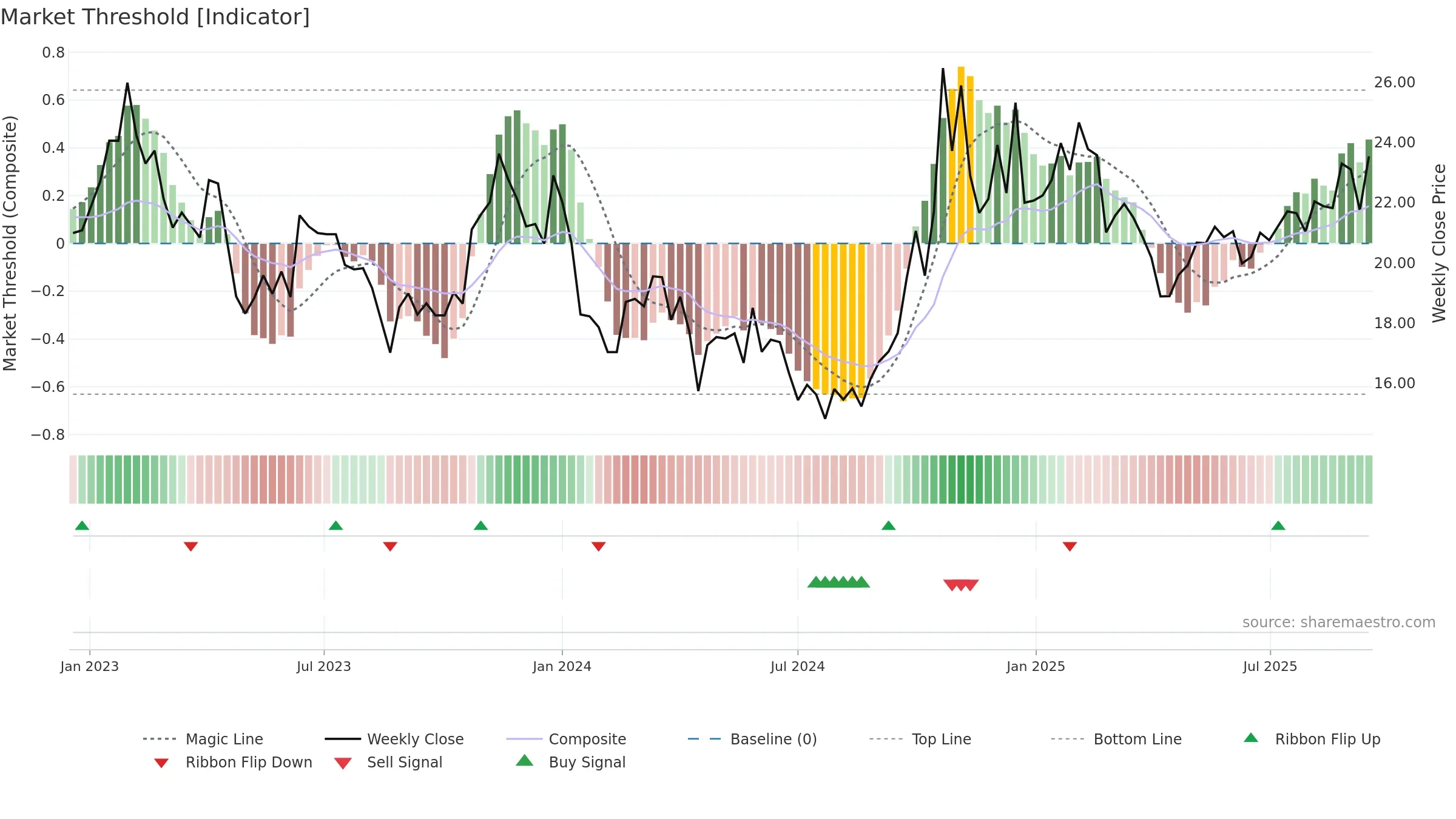 600071 weekly Market Threshold chart, closing 2025-09-15.