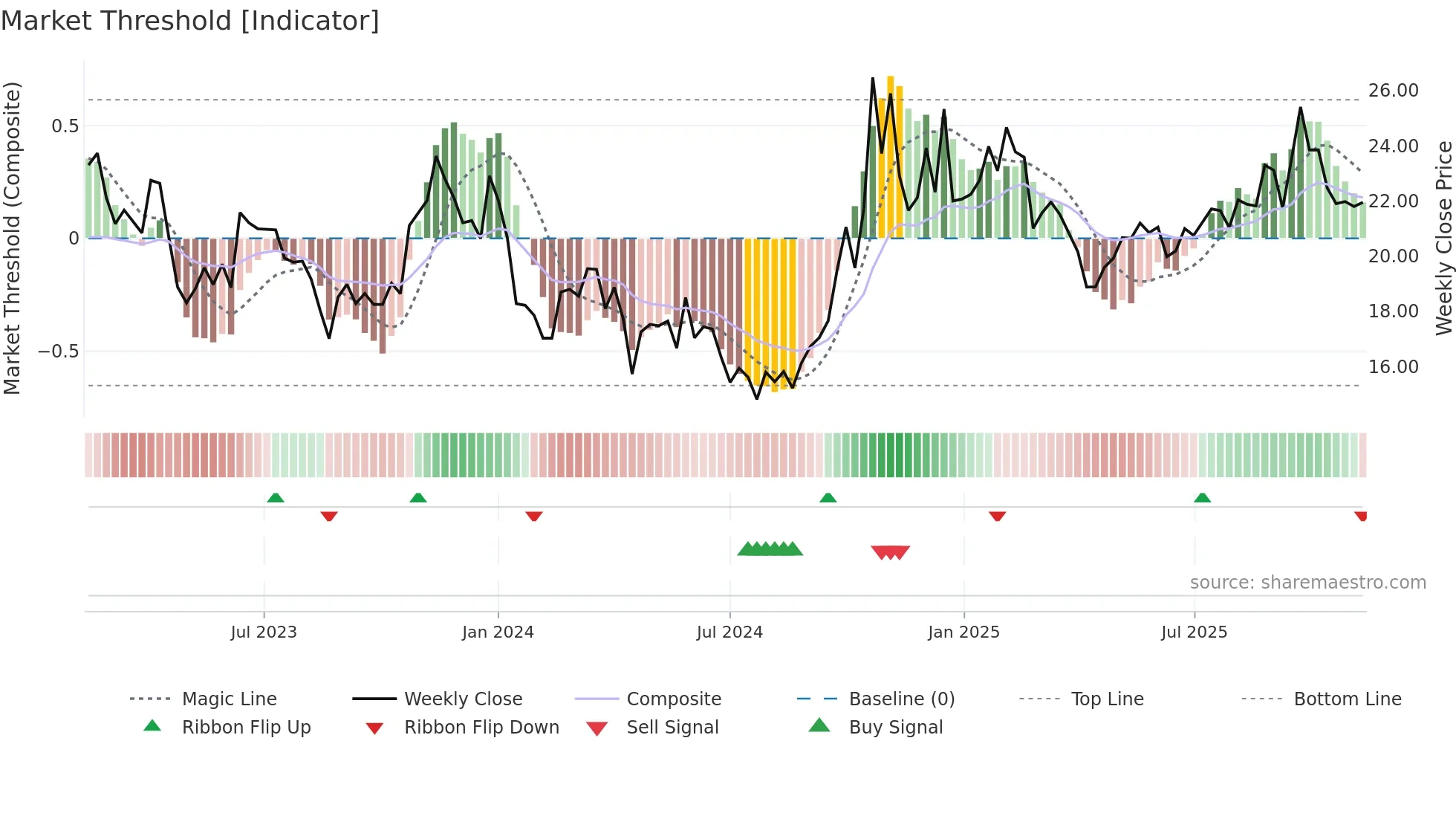600071 weekly Market Threshold chart