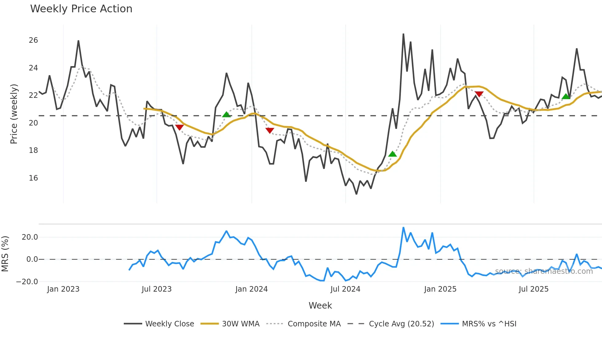 600071 weekly Price Action chart, closing 2025-11-10