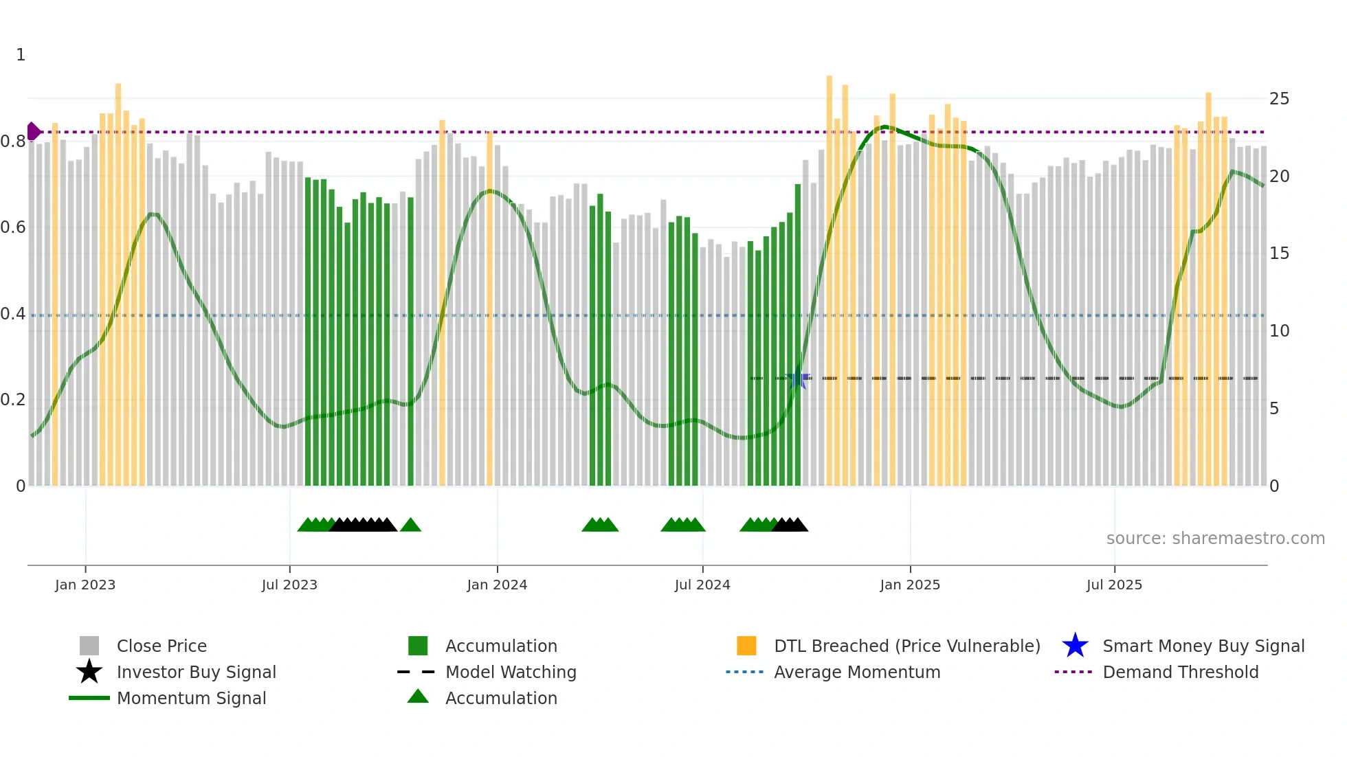 600071 weekly Smart Money chart