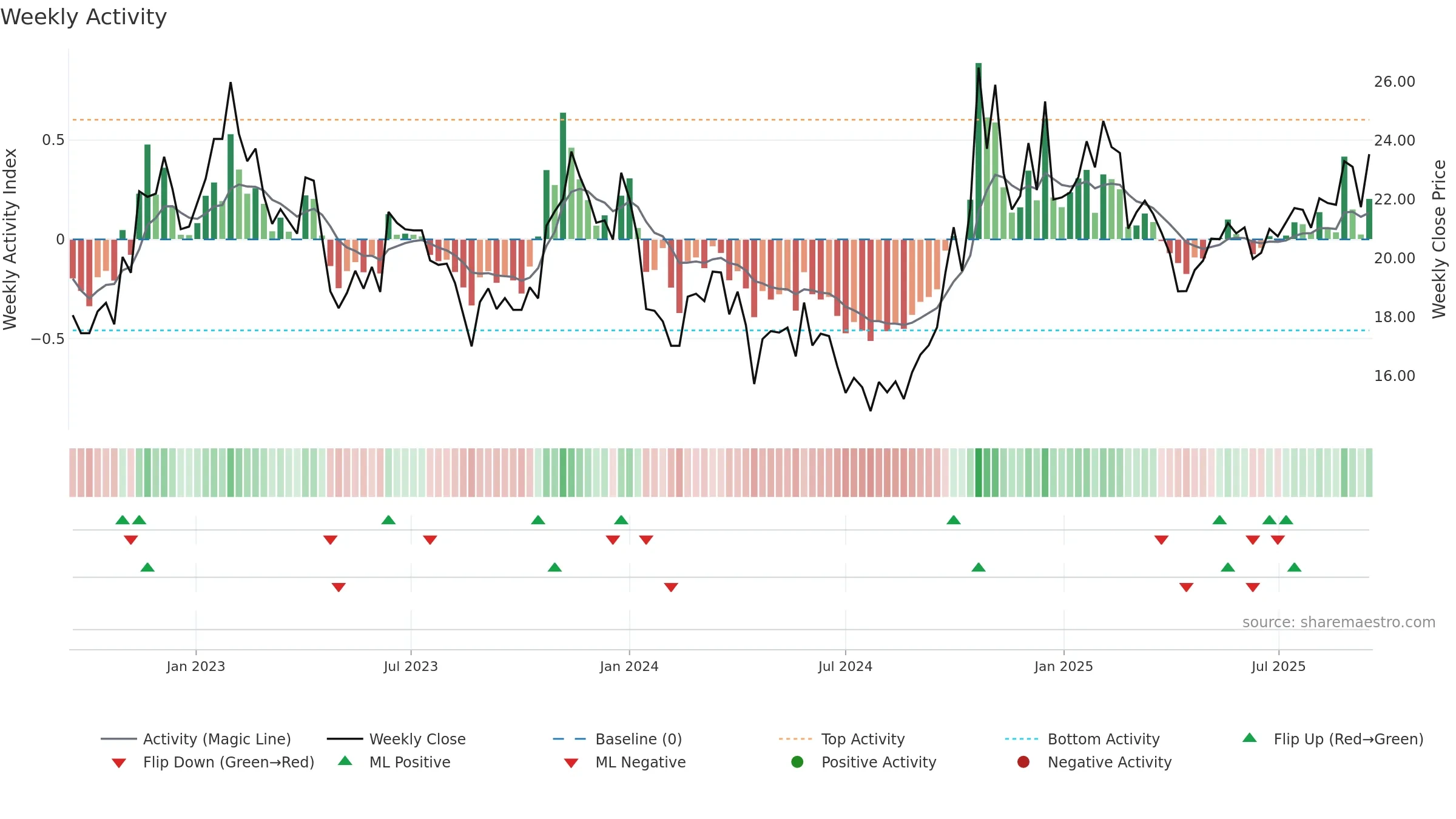 600071 weekly Activity chart, closing 2025-09-15.