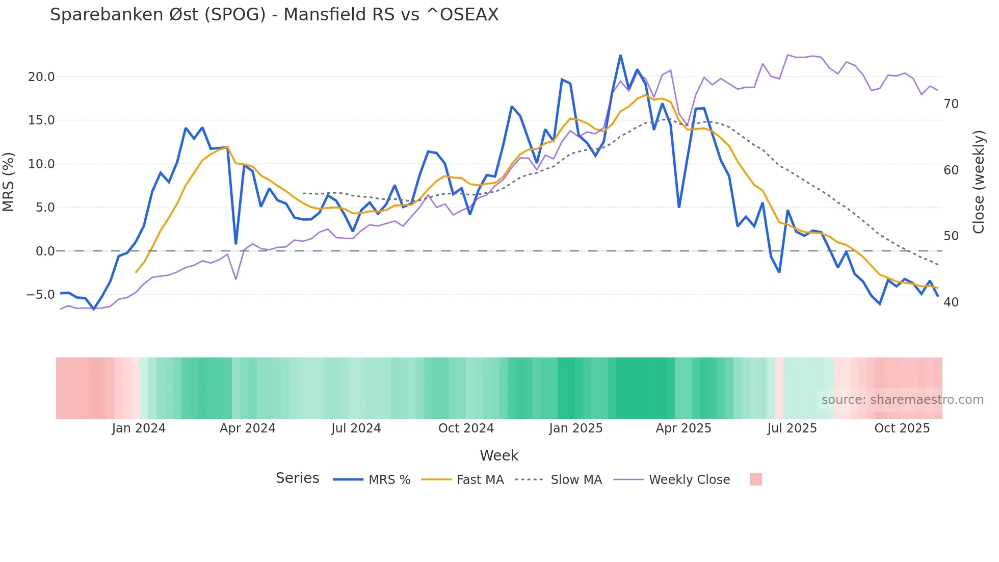SPOG Mansfield Relative Strength chart