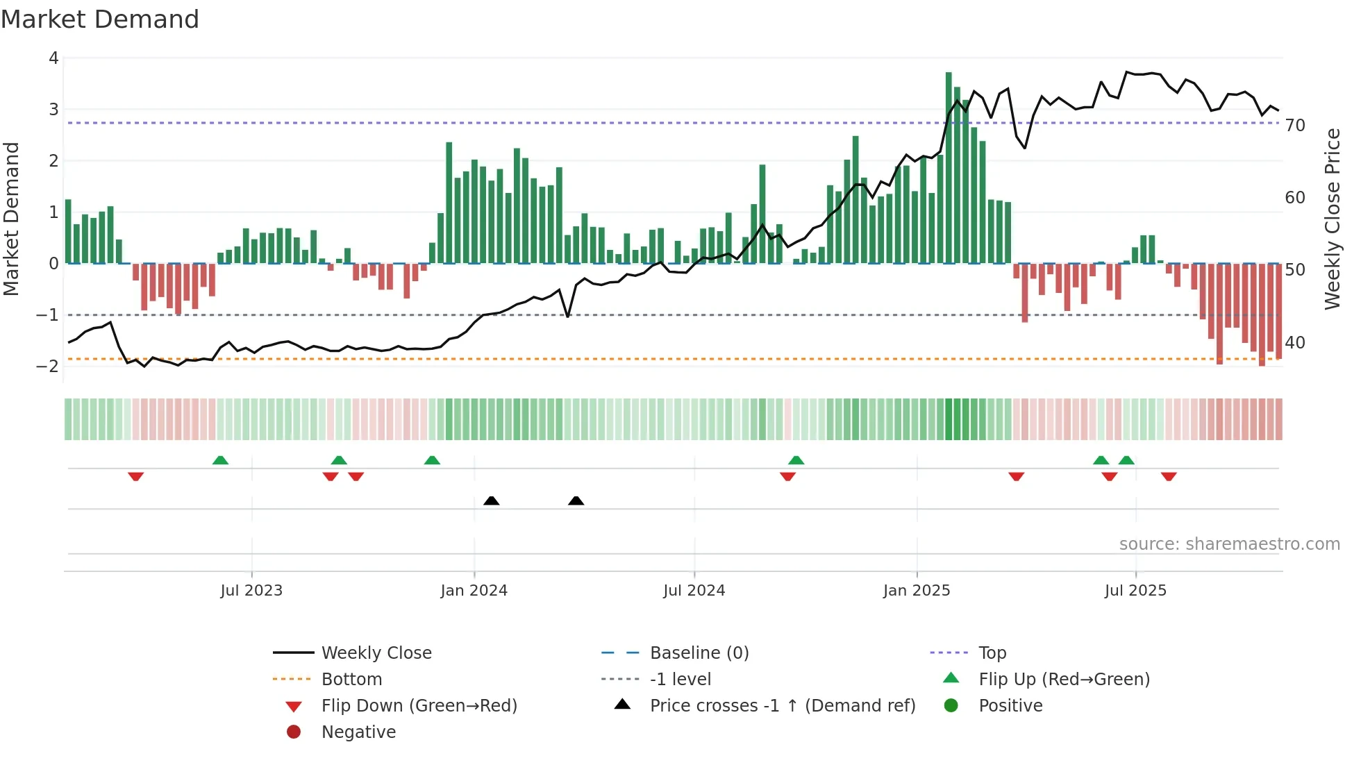 SPOG weekly Market Demand chart