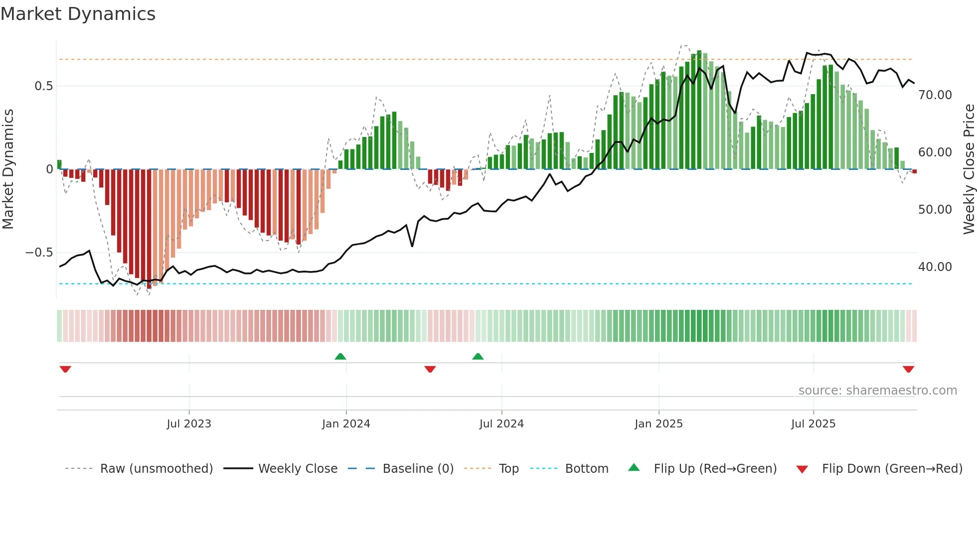 SPOG weekly Market Dynamics chart
