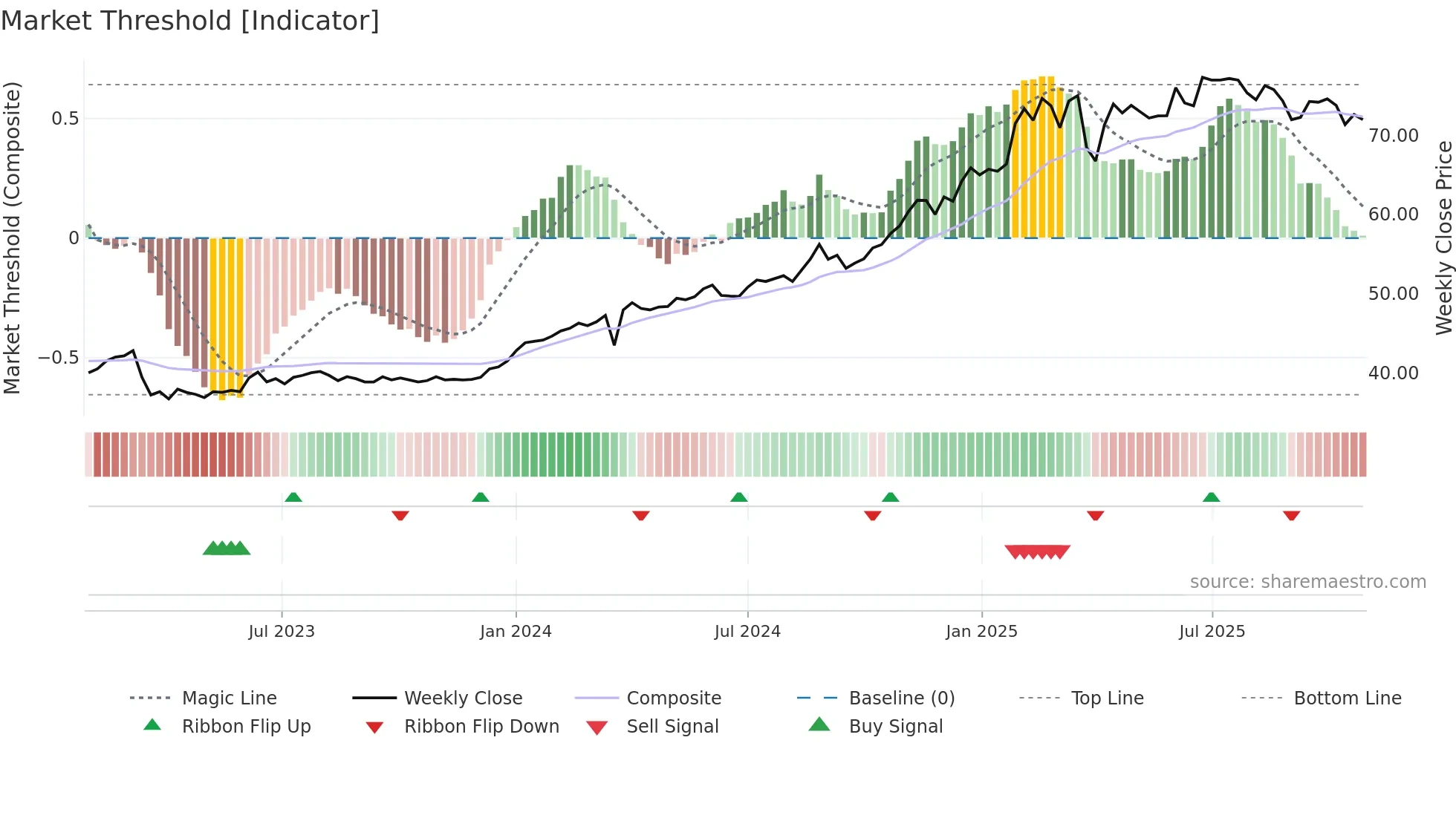 SPOG weekly Market Threshold chart