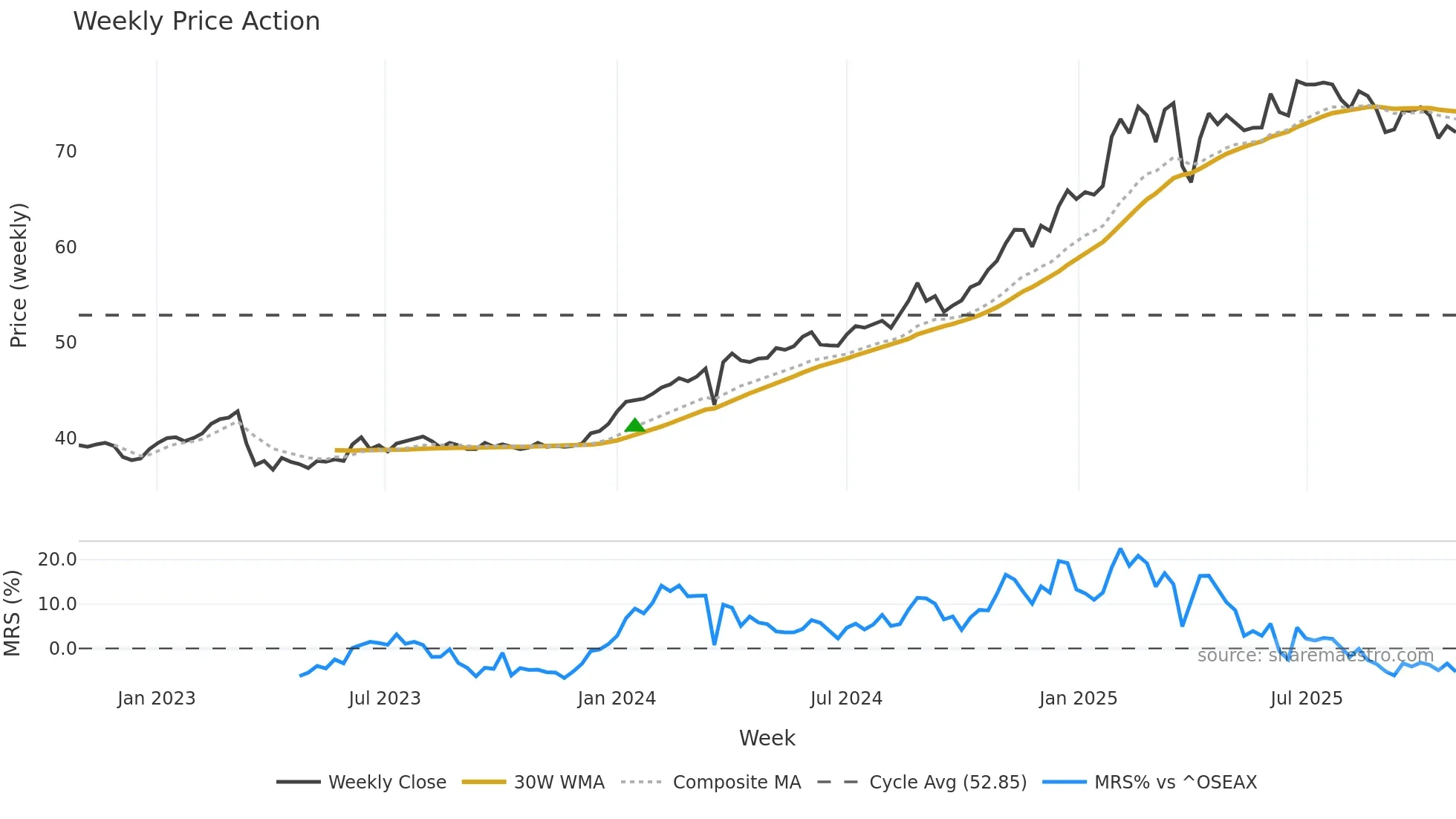 SPOG weekly Price Action chart, closing 2025-10-27