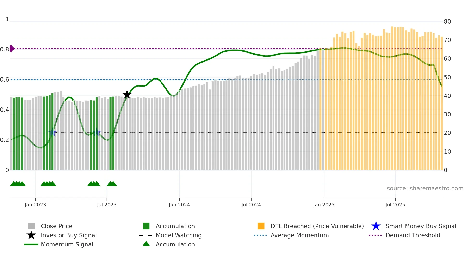 SPOG weekly Smart Money chart