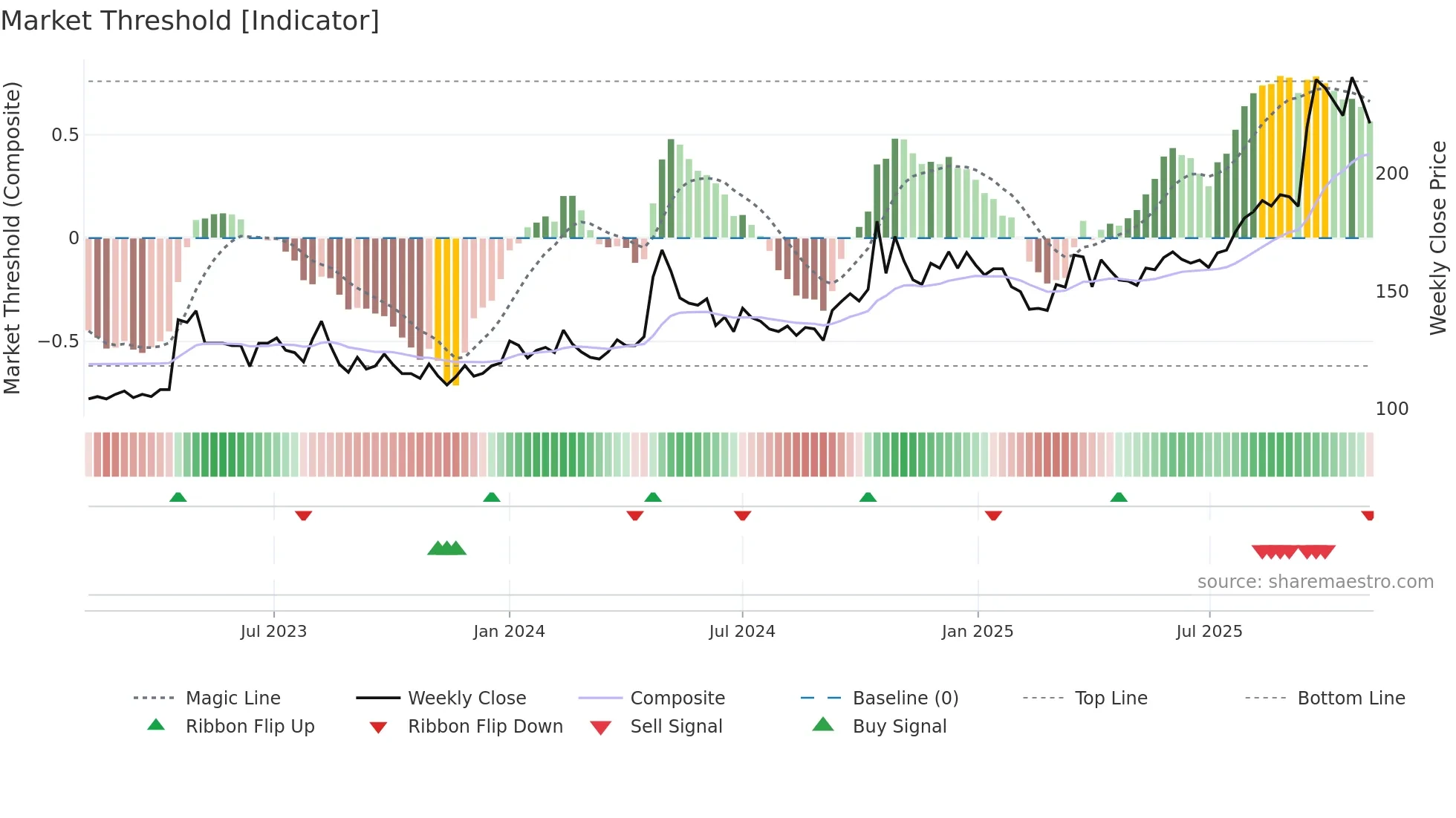 MWL weekly Market Threshold chart