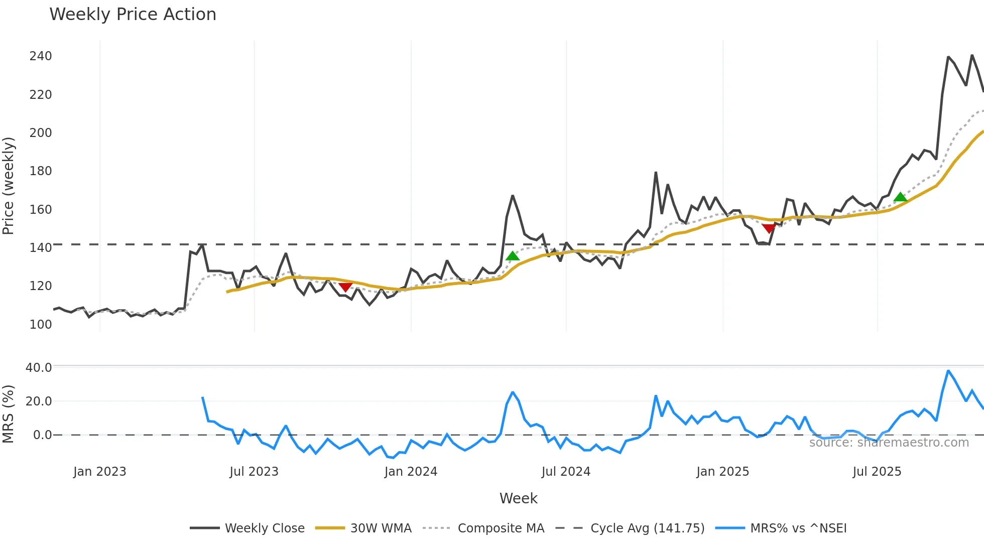MWL weekly Price Action chart, closing 2025-11-03