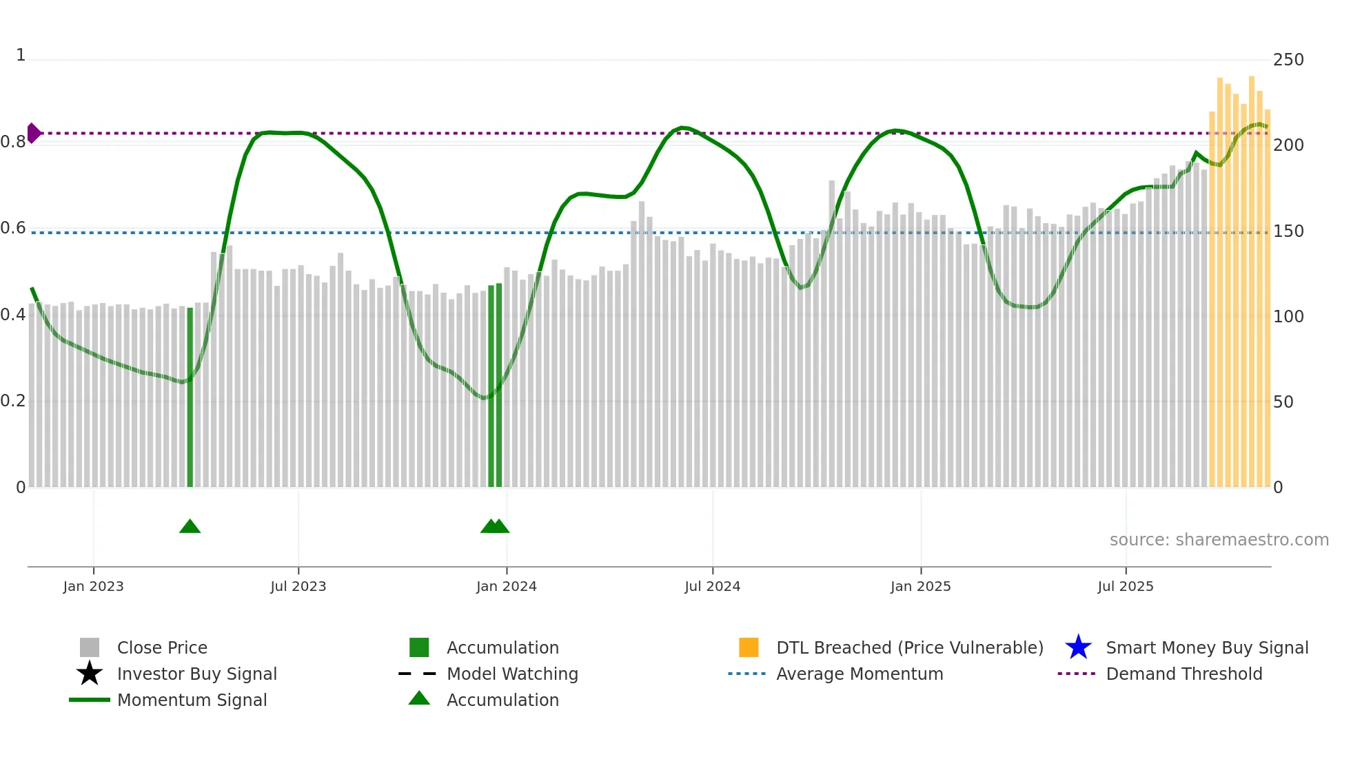 MWL weekly Smart Money chart