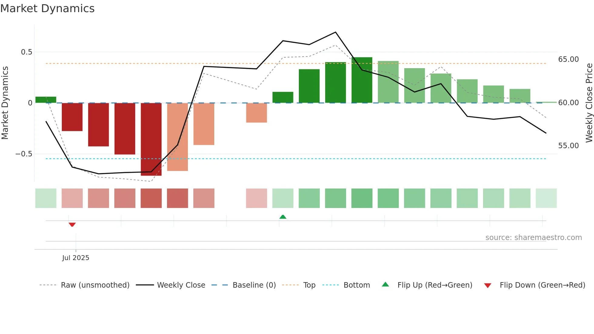 603400 weekly Market Dynamics chart