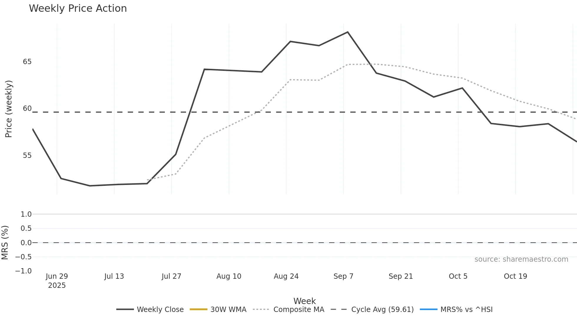 603400 weekly Price Action chart, closing 2025-11-03