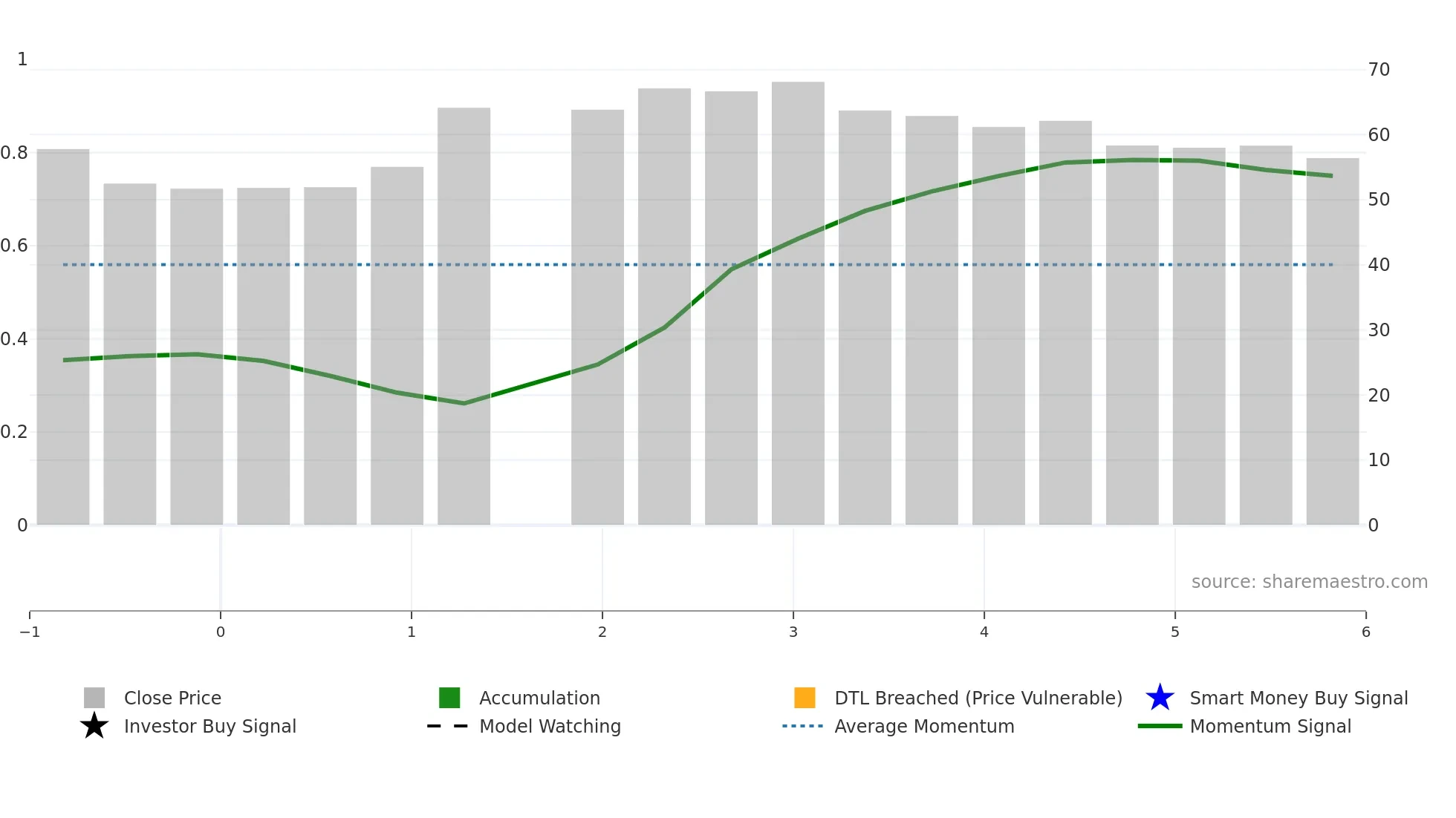 603400 weekly Smart Money chart