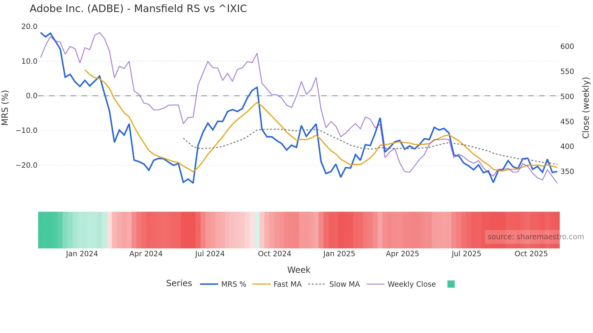 ADBE Mansfield Relative Strength chart