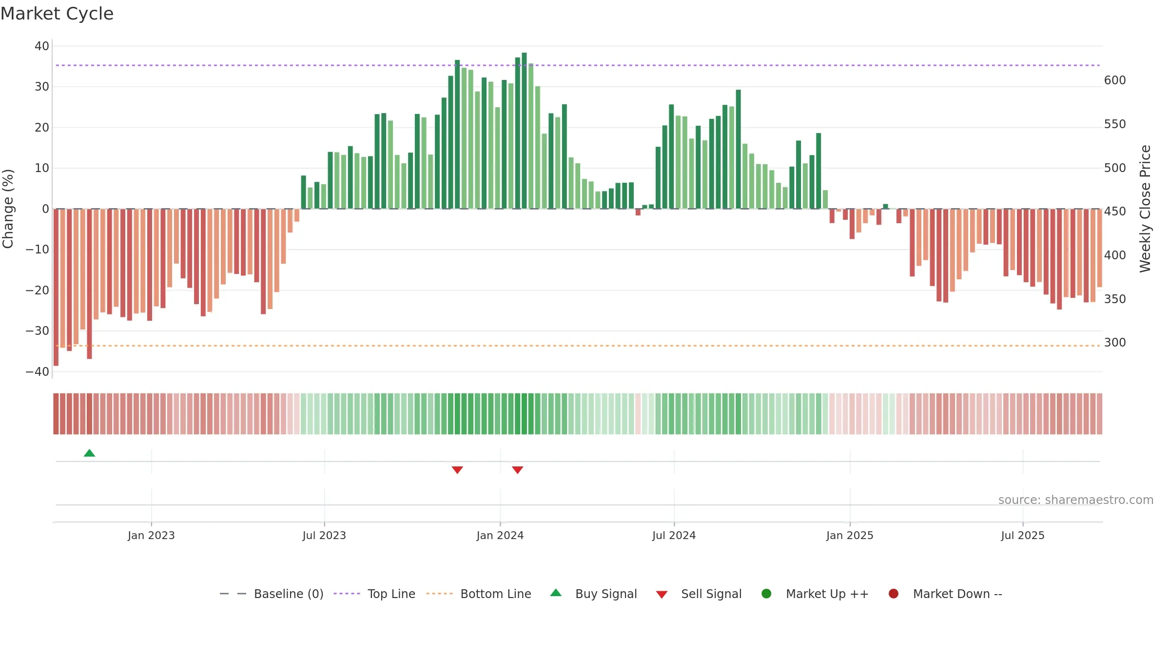 ADBE weekly Market Cycle chart, closing 2025-09-19.