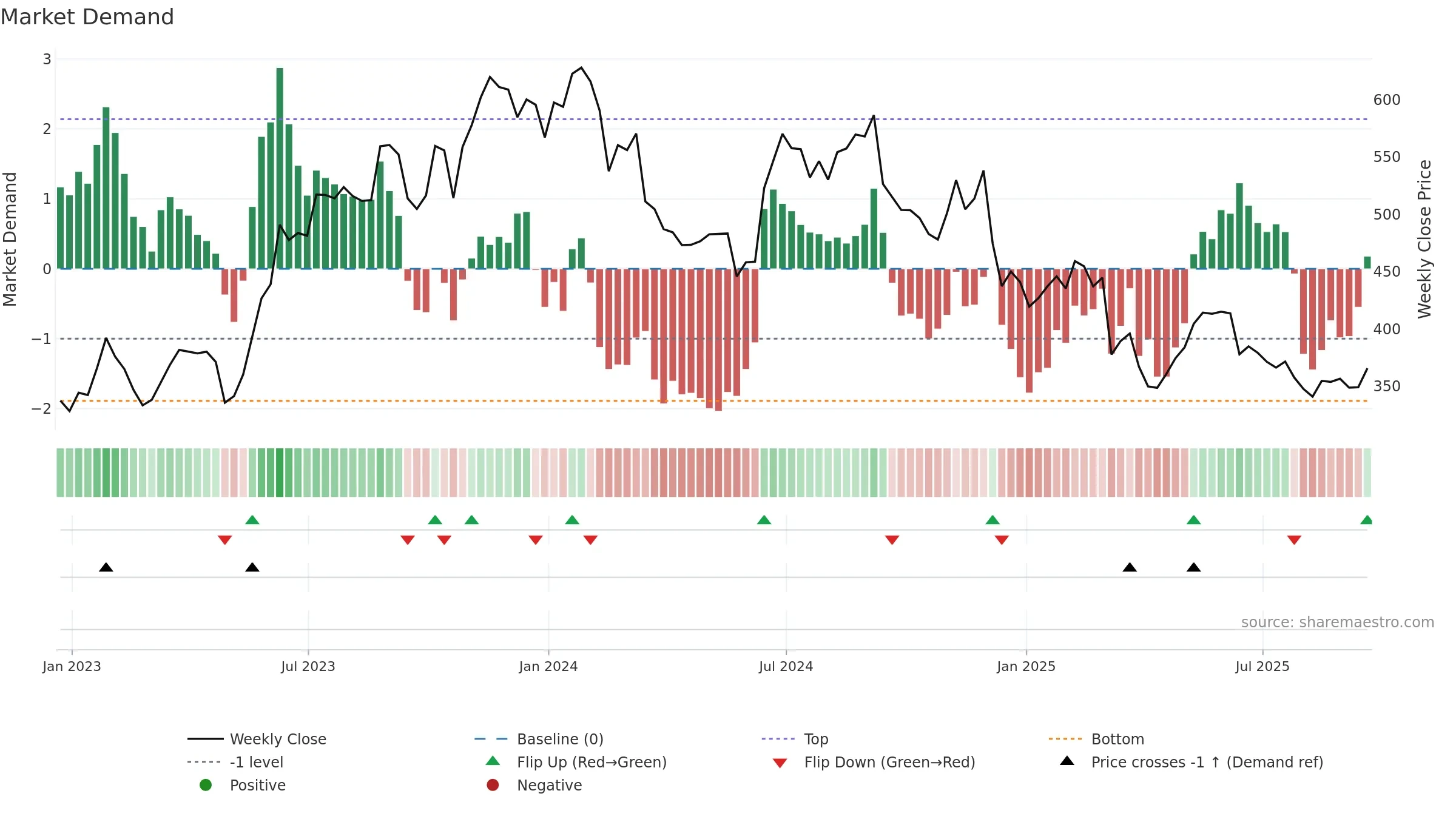 ADBE weekly Market Demand chart, closing 2025-09-19.