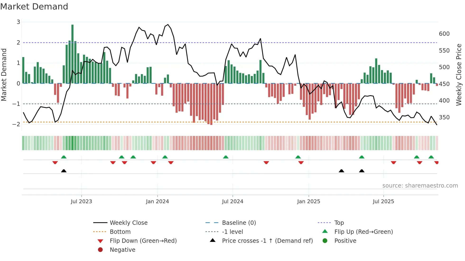 ADBE weekly Market Demand chart