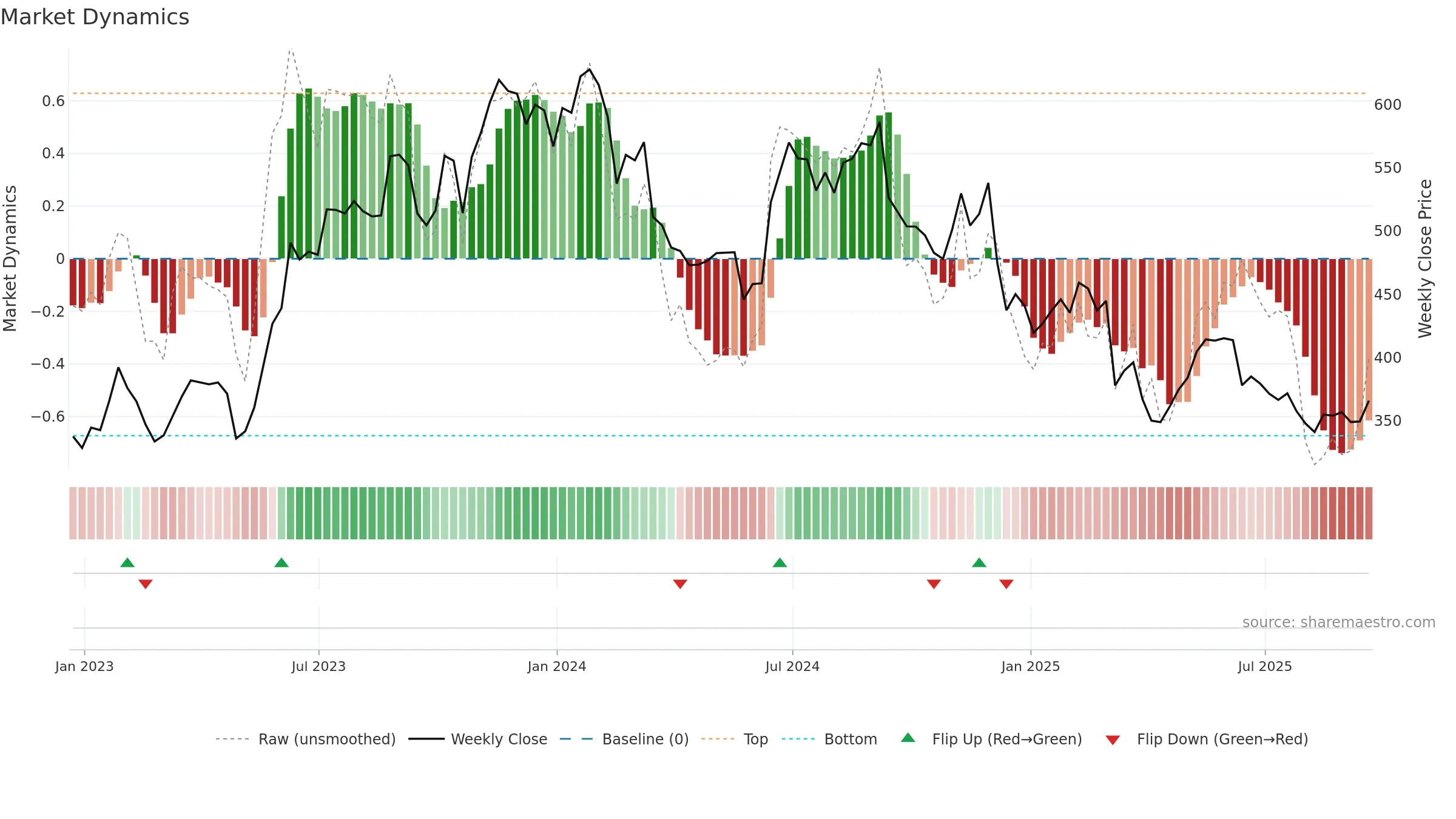 ADBE weekly Market Dynamics chart, closing 2025-09-19.