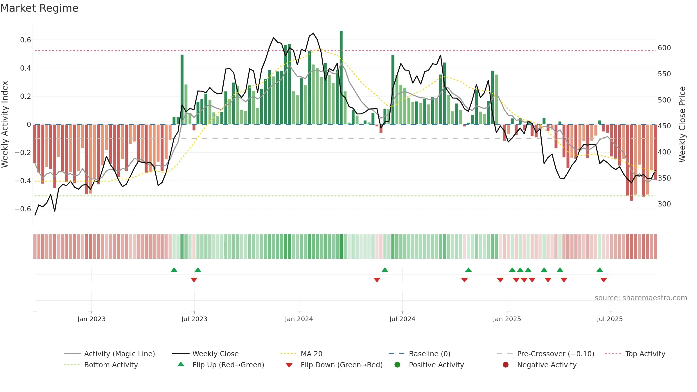 ADBE weekly Market Snapshot chart, closing 2025-09-19.