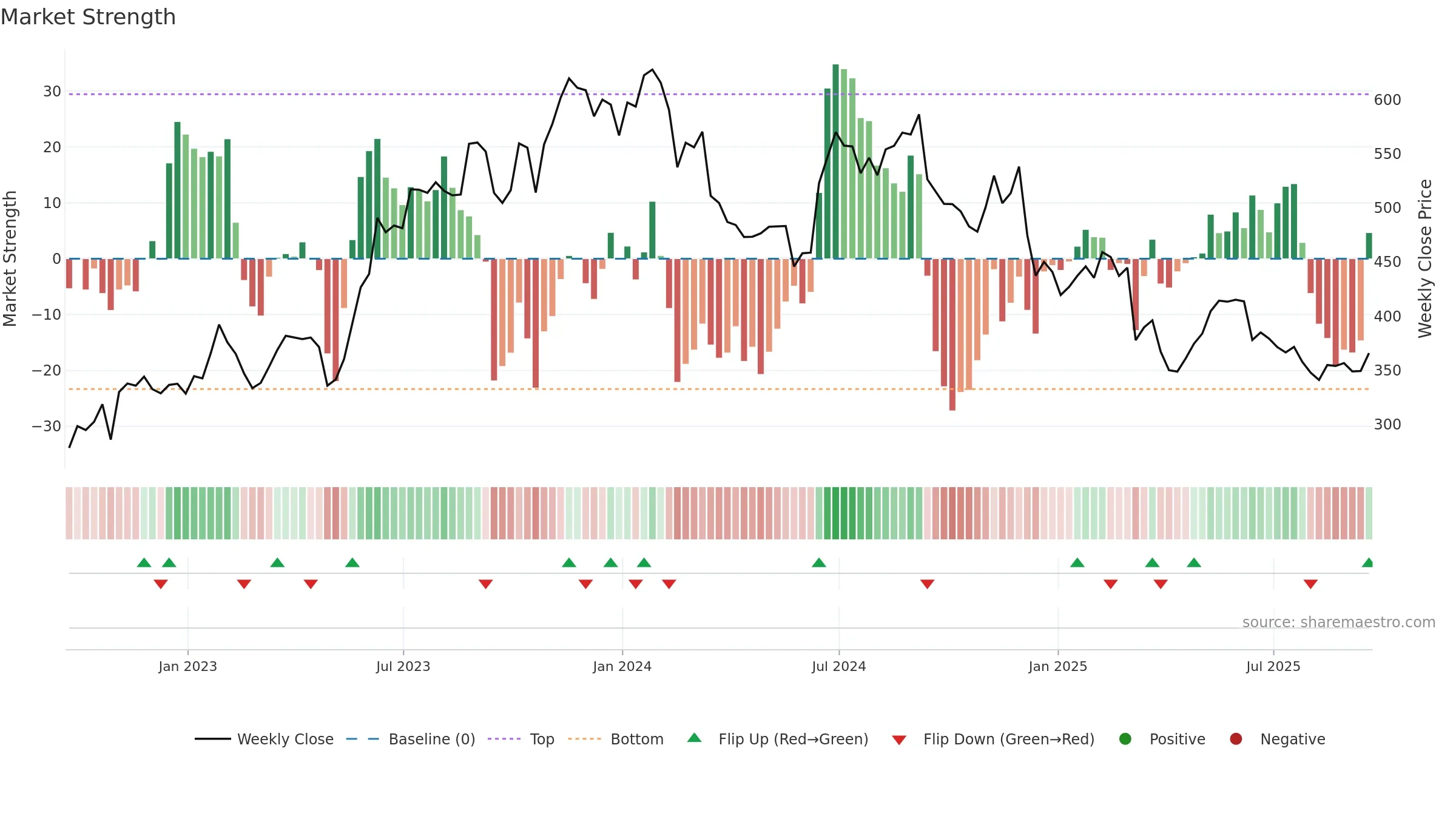 ADBE weekly Market Strength chart, closing 2025-09-19.