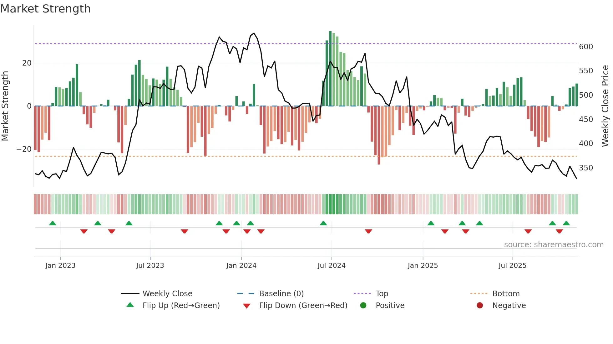 ADBE weekly Market Strength chart