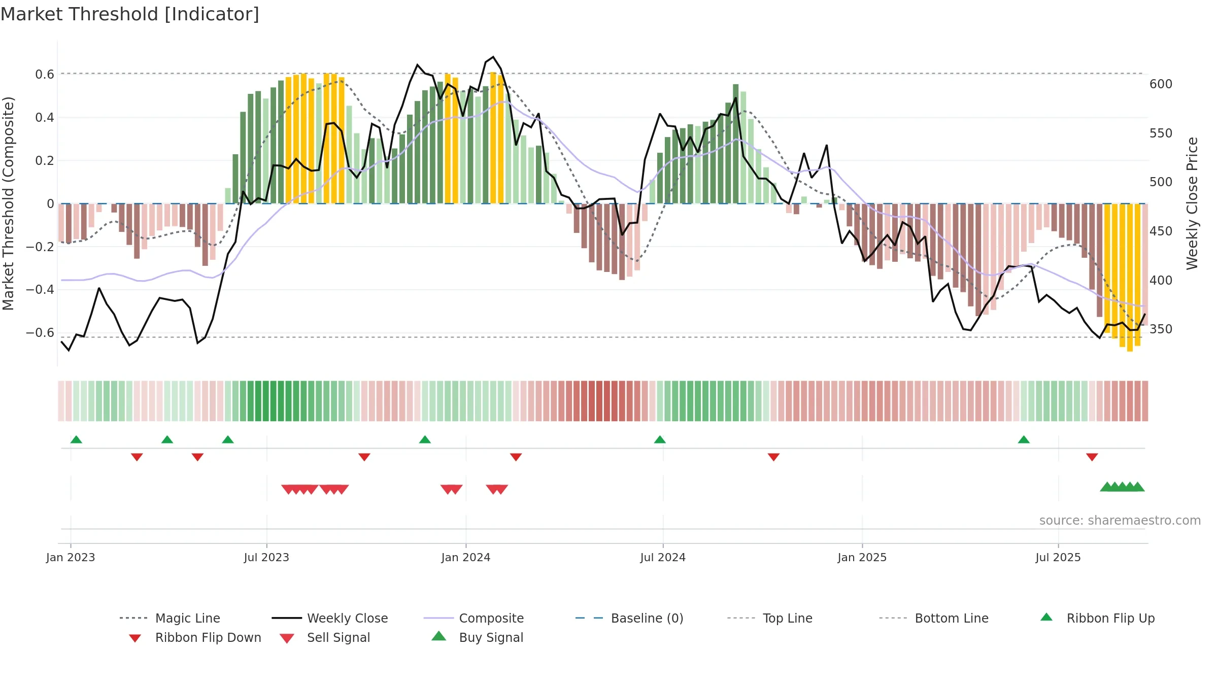 ADBE weekly Market Threshold chart, closing 2025-09-19.