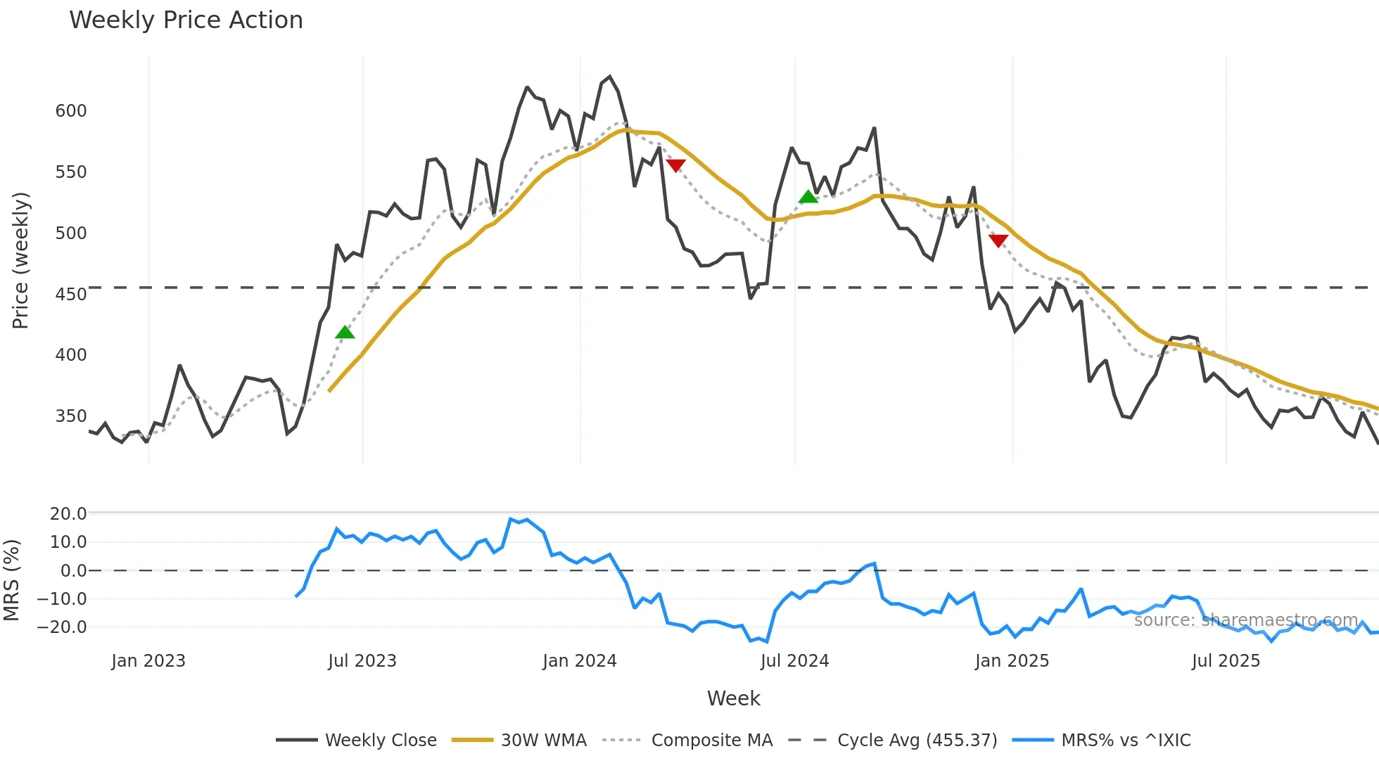 ADBE weekly Price Action chart, closing 2025-11-07