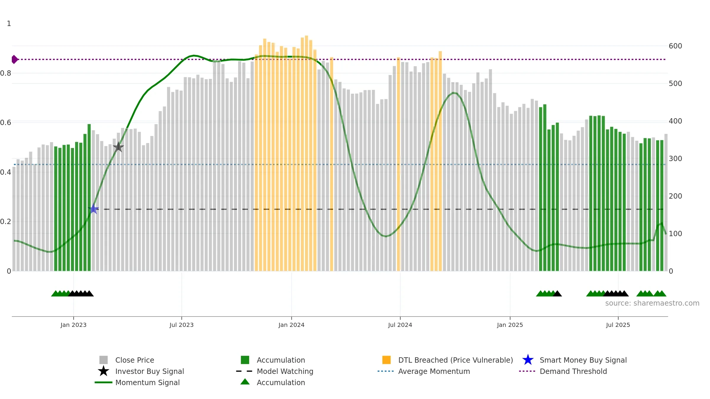 ADBE weekly Smart Money chart, closing 2025-09-19.