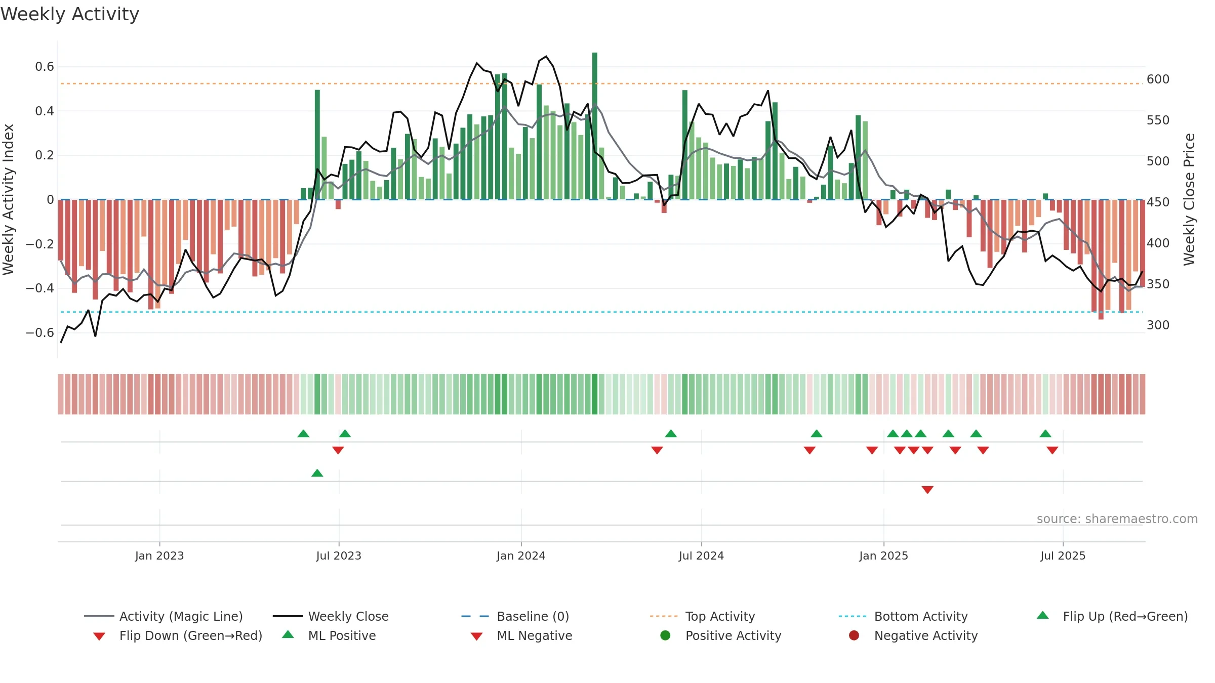 ADBE weekly Activity chart, closing 2025-09-19.
