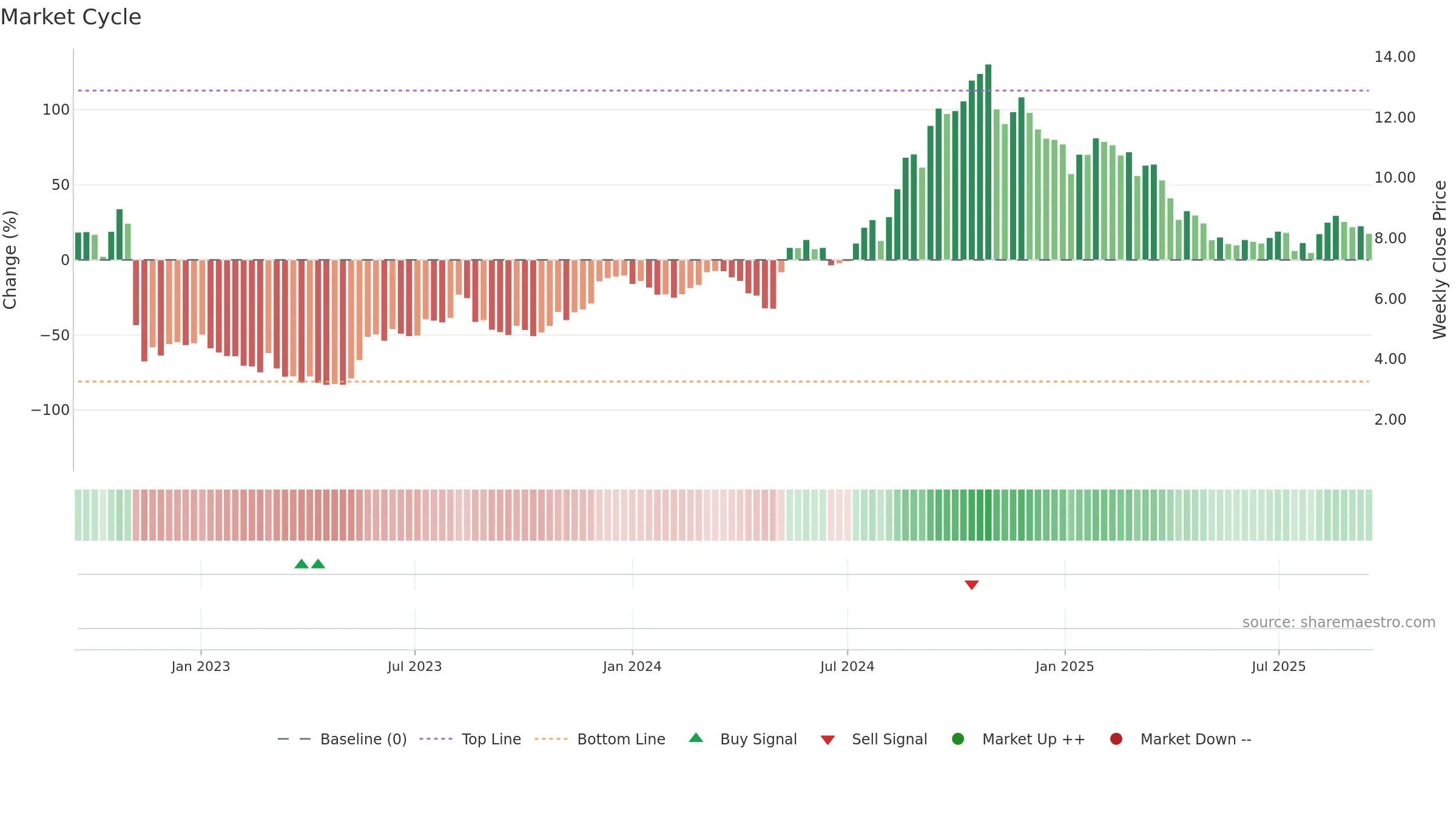 BVS weekly Market Cycle chart, closing 2025-09-15.