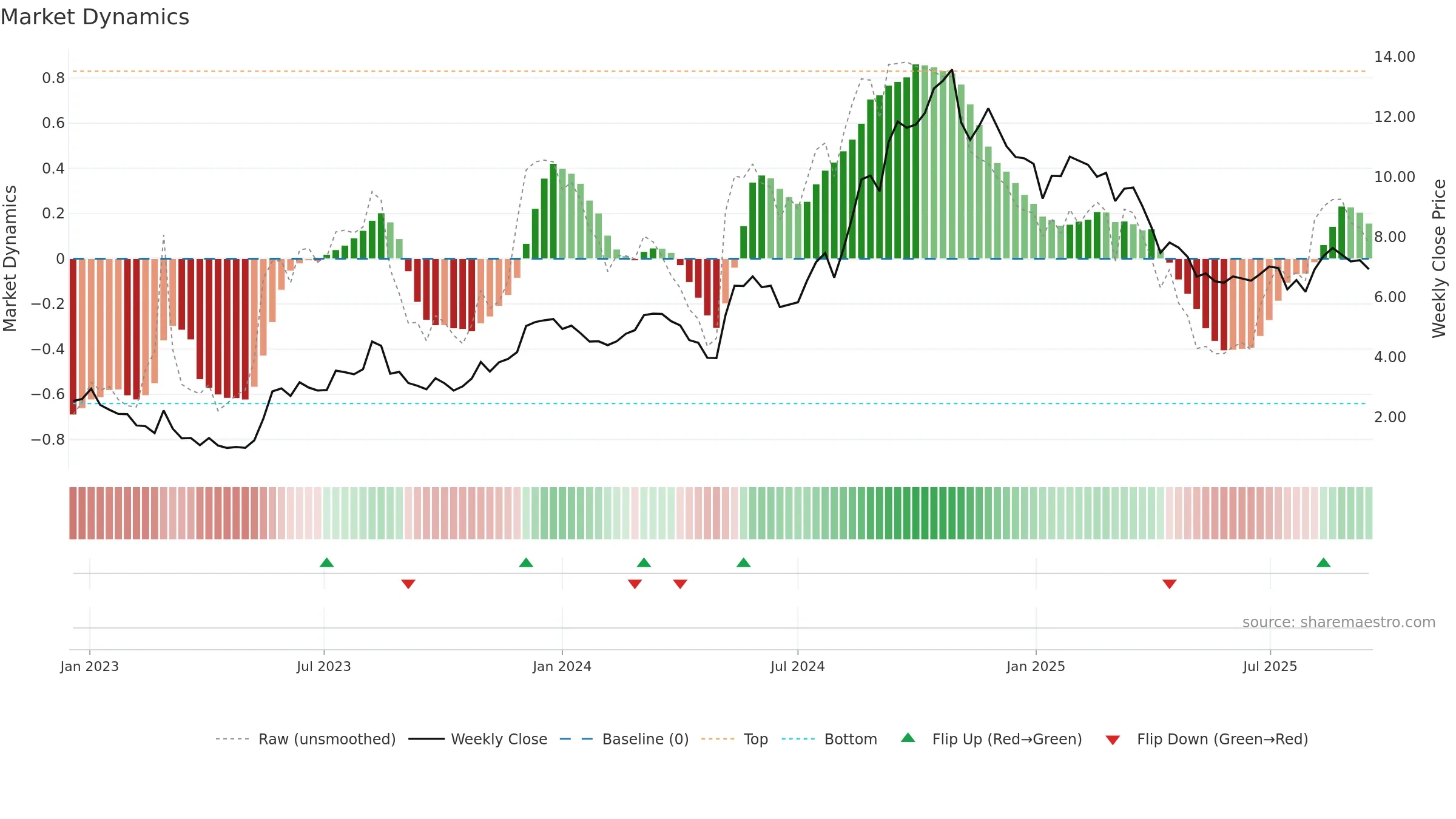 BVS weekly Market Dynamics chart, closing 2025-09-15.