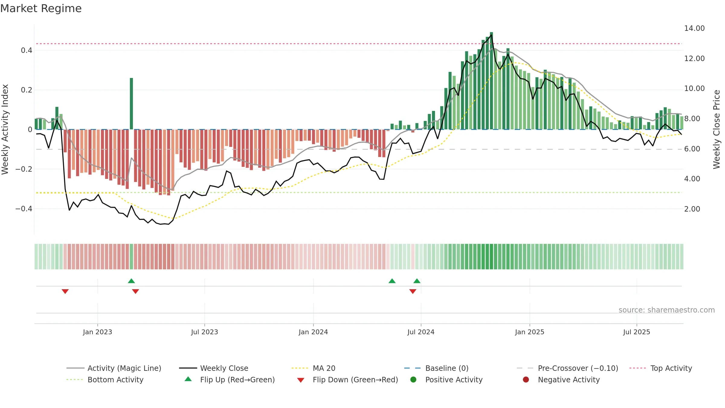 BVS weekly Market Snapshot chart, closing 2025-09-15.