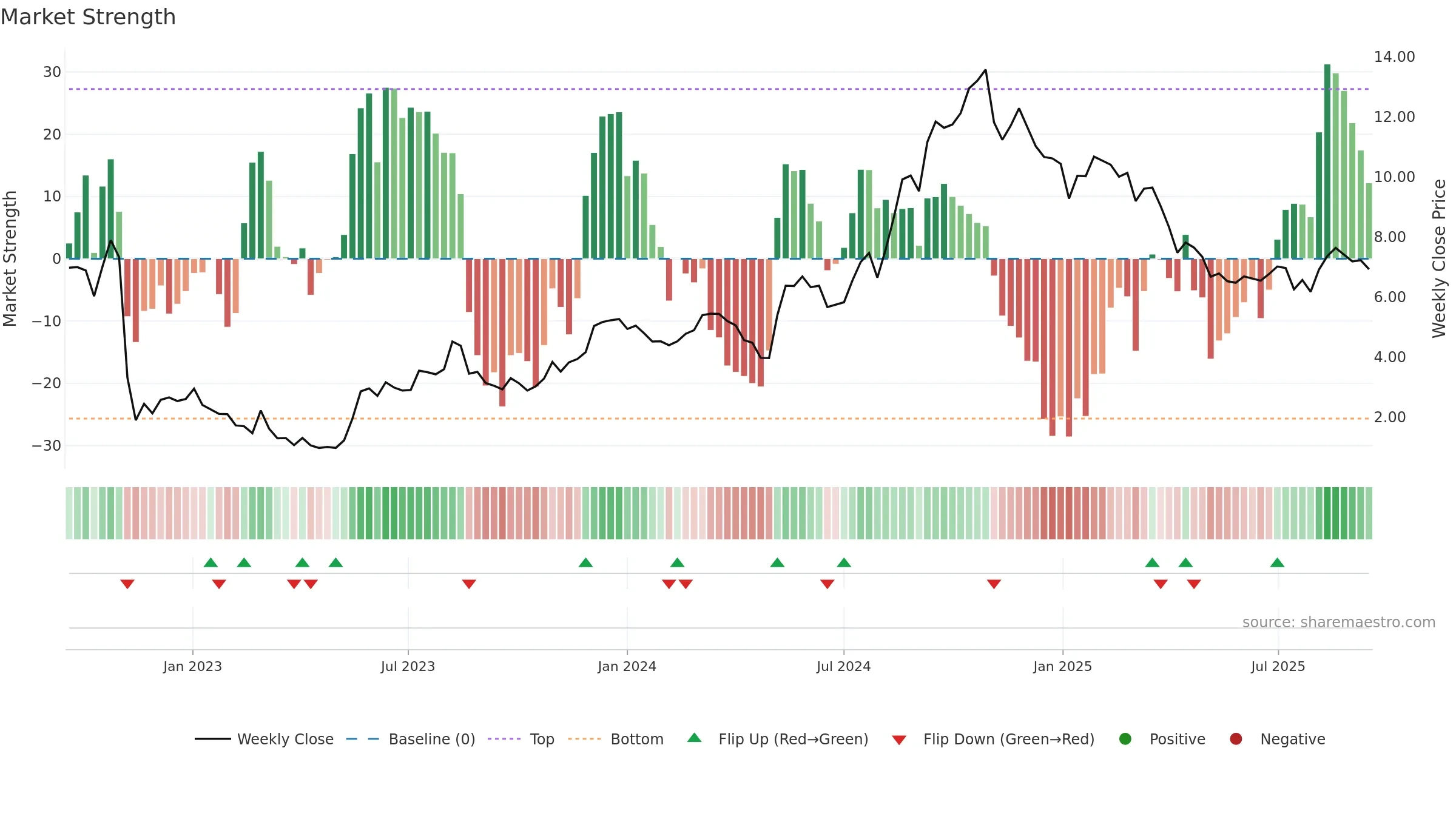 BVS weekly Market Strength chart, closing 2025-09-15.