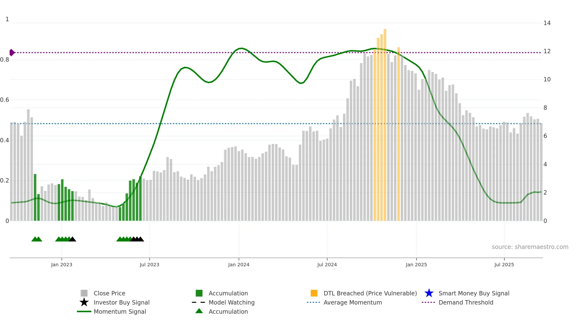 BVS weekly Smart Money chart, closing 2025-09-15.