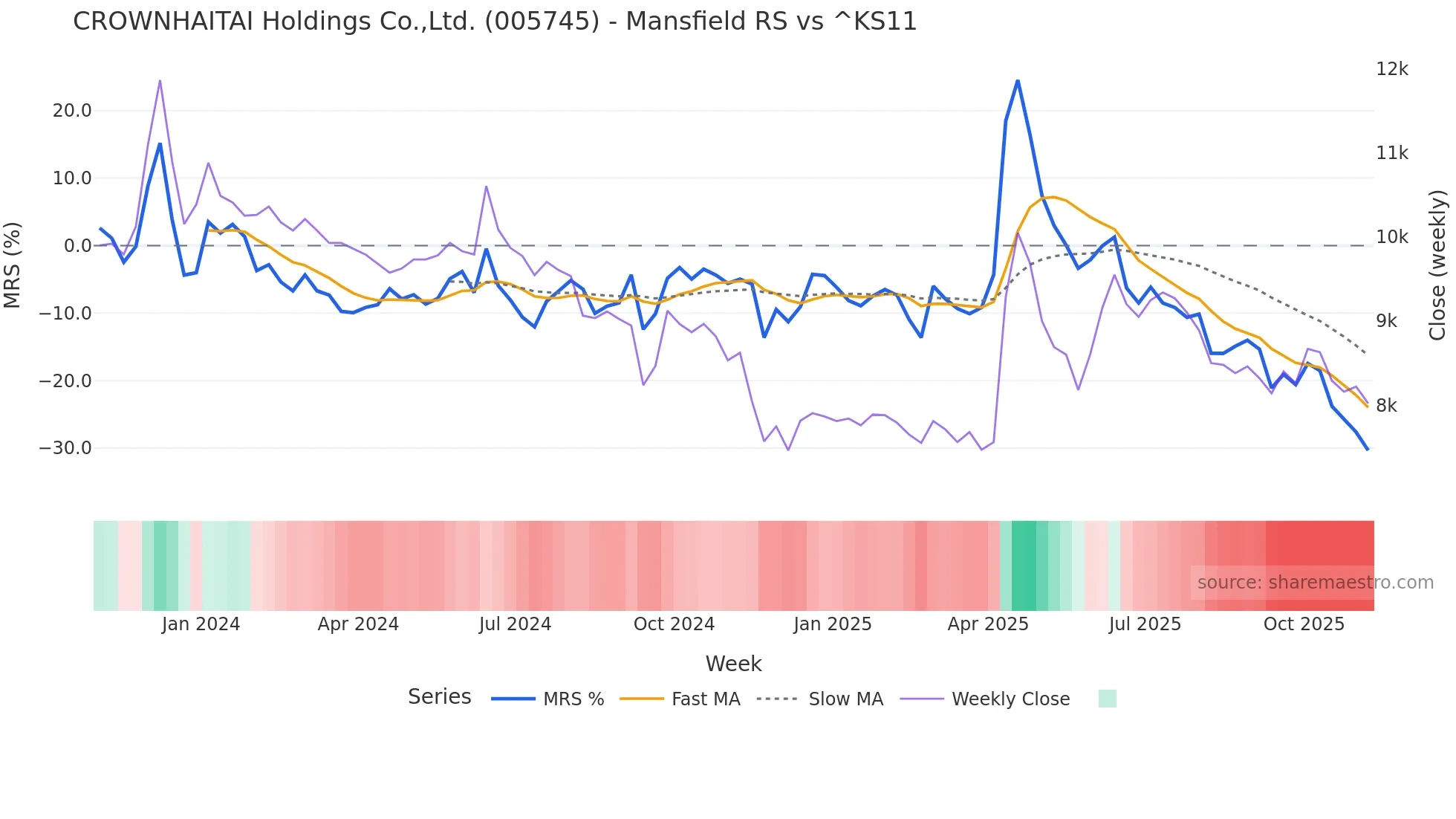 005745 Mansfield Relative Strength chart